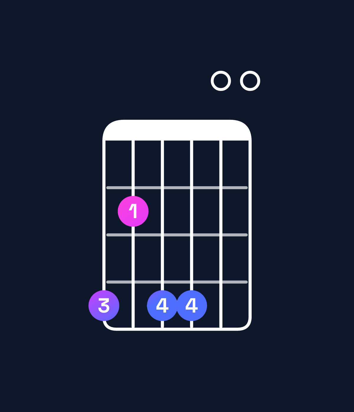 Chord chart for How to play E major add 9 / G♯ (1st inversion) chord on guitar — Shape 424400 | Guitar Wiz