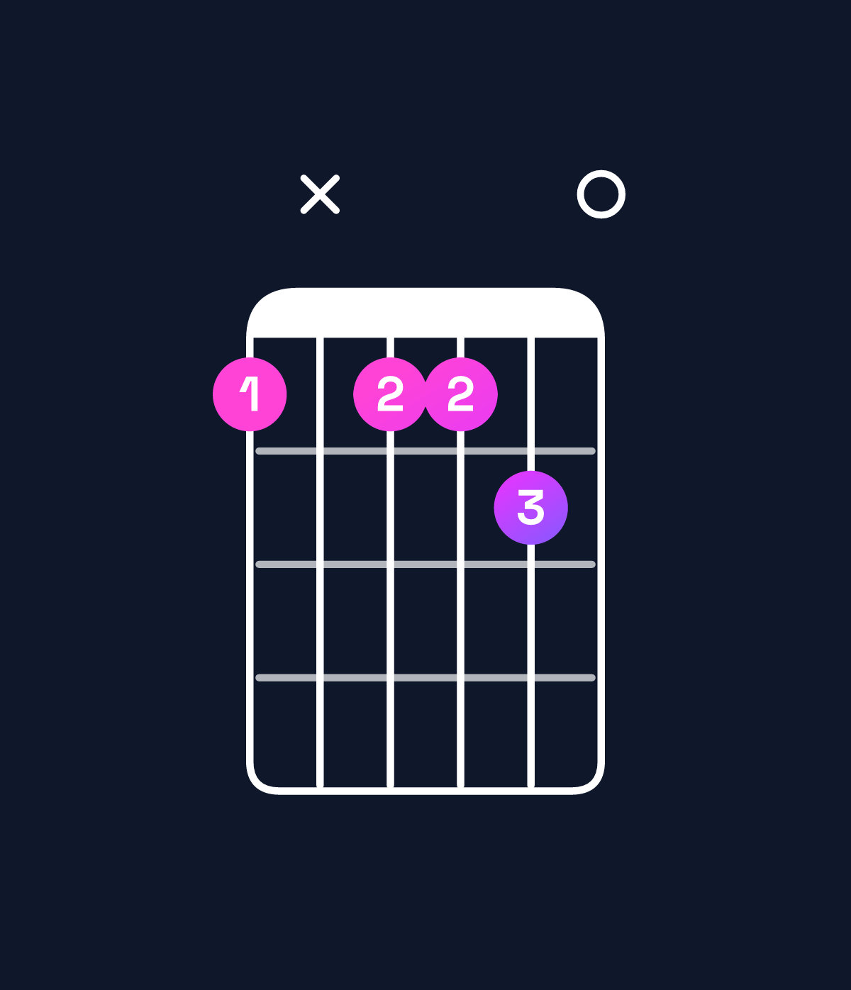 Chord chart for How to play E major add 9 / G♯ (1st inversion) chord on guitar — Shape 4x4450 | Guitar Wiz