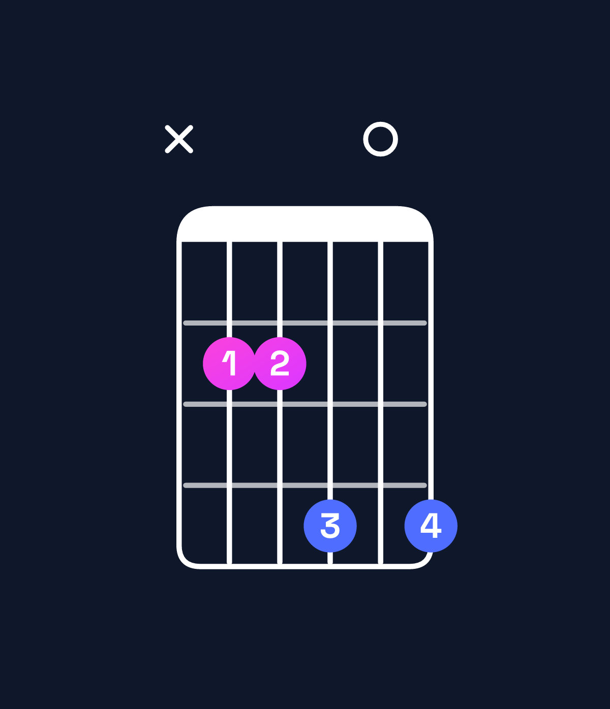 Chord chart for How to play E major / B (2nd inversion) chord on guitar — Shape x22404 | Guitar Wiz