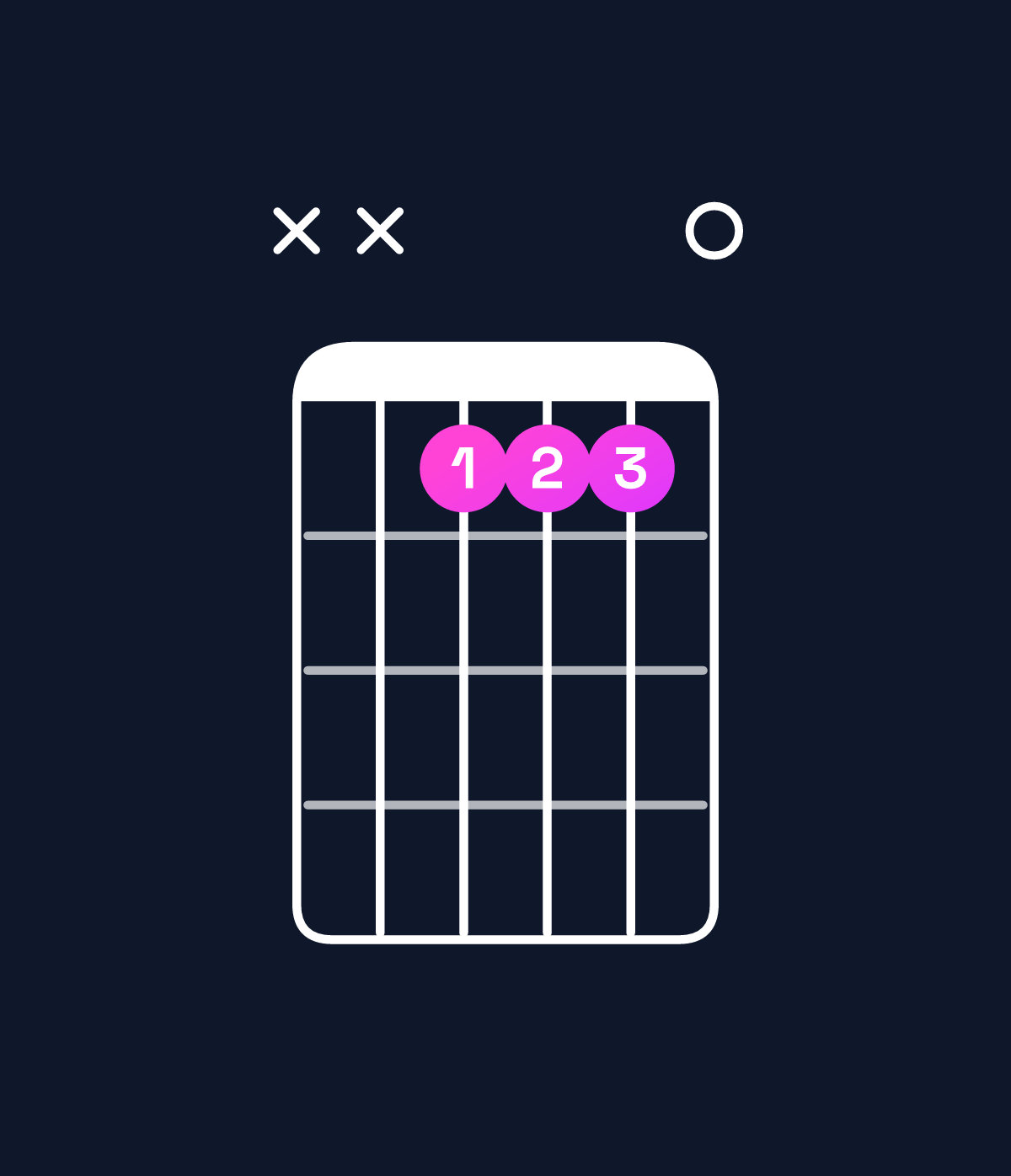 Chord chart for How to play E major / B (2nd inversion) chord on guitar — Shape xx9990 | Guitar Wiz