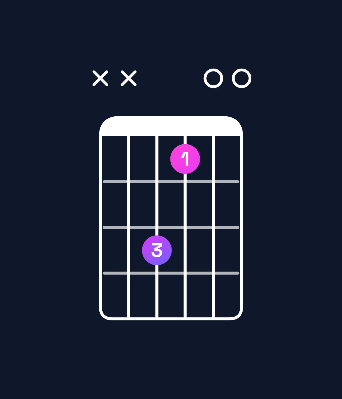 Chord chart for How to play E major / G♯ (1st inversion) chord on guitar — Shape xx6400 | Guitar Wiz