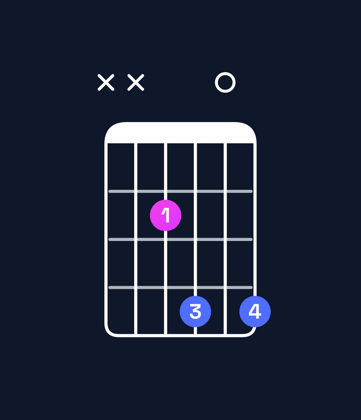 Chord chart for How to play E major chord on guitar — Shape xx2404 | Guitar Wiz