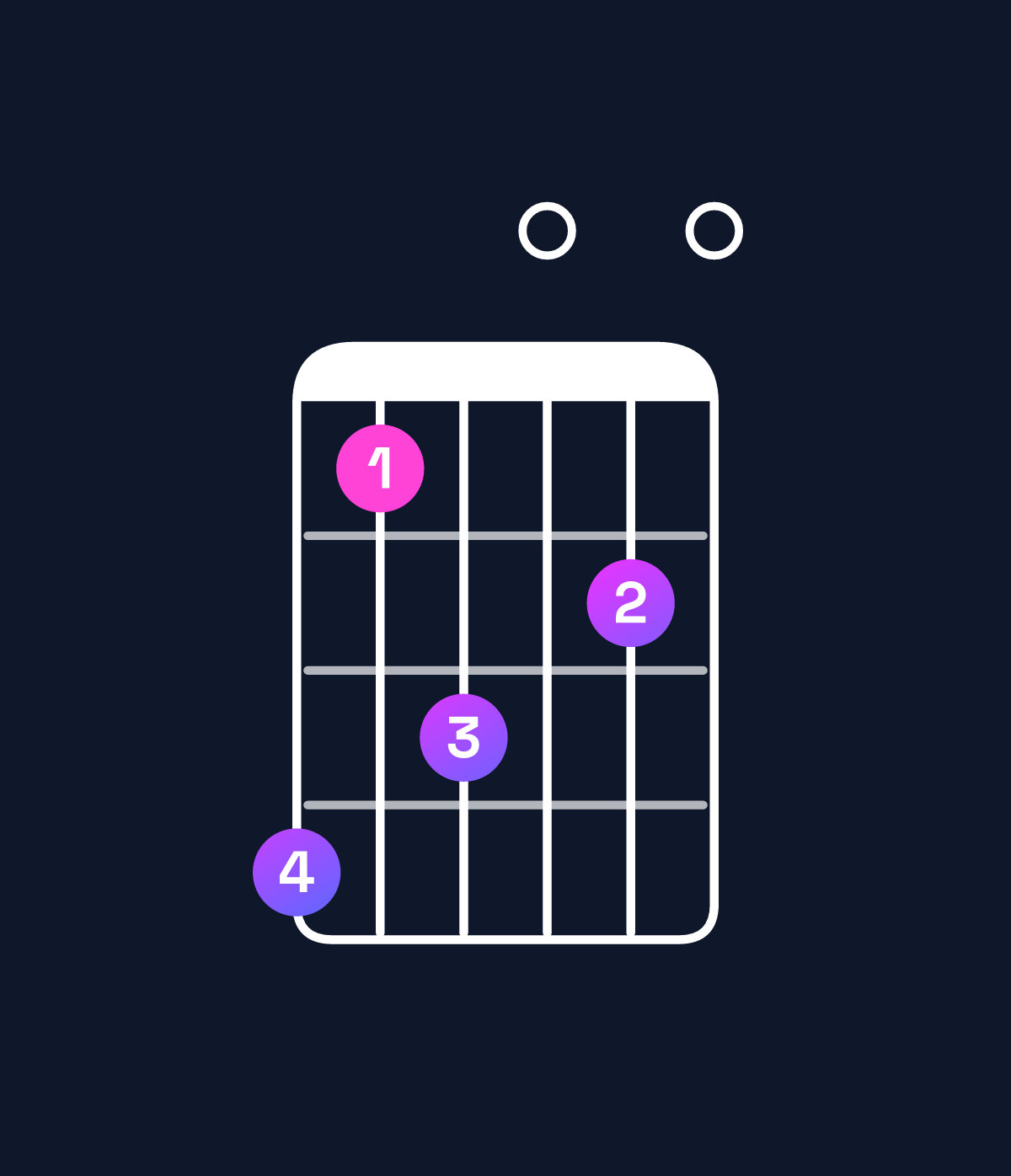 Chord chart for How to play E minor 11 / A (5th inversion) chord on guitar — Shape 524030 | Guitar Wiz