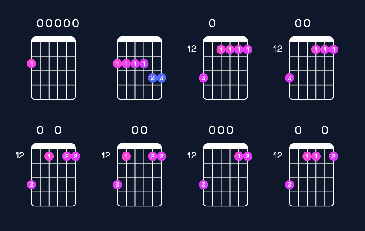 Chord chart for E minor 11 / F♯ (4th inversion) Guitar Chord: Notes, Shapes & Bass Note | Guitar Wiz