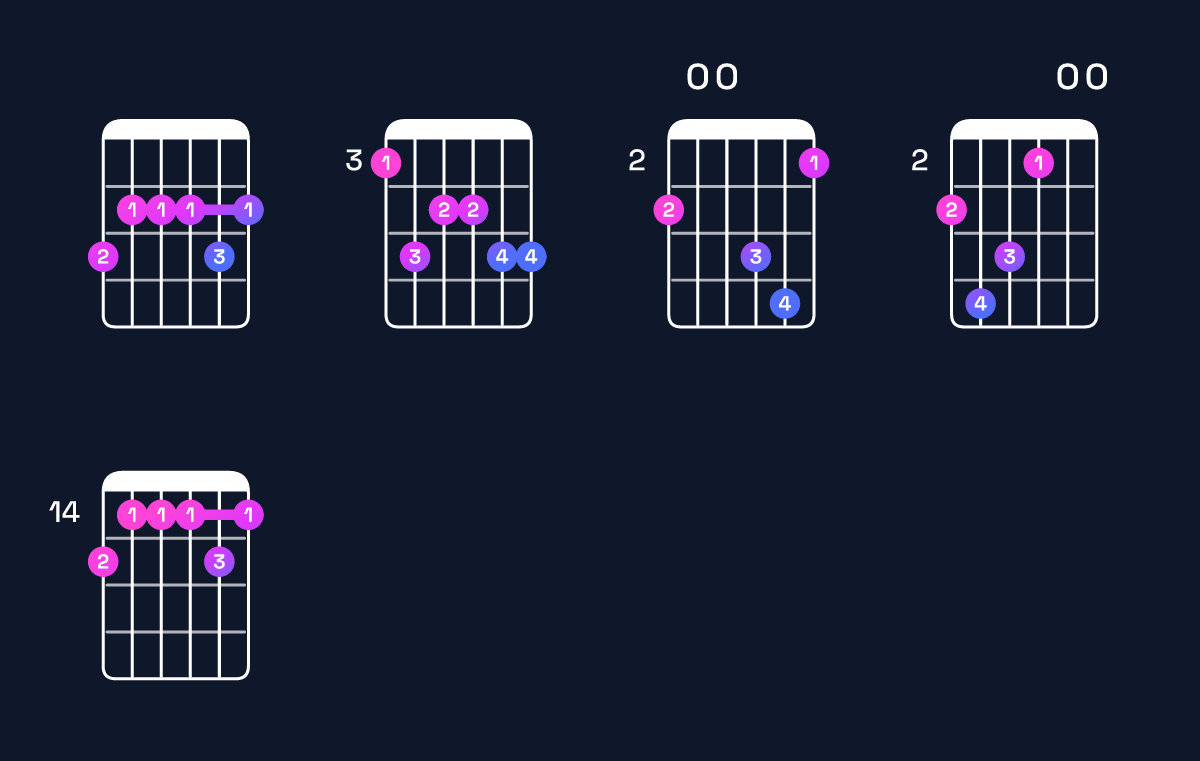 Chord chart for E minor 11 / G (1st inversion) Guitar Chord: Notes, Shapes & Bass Note | Guitar Wiz