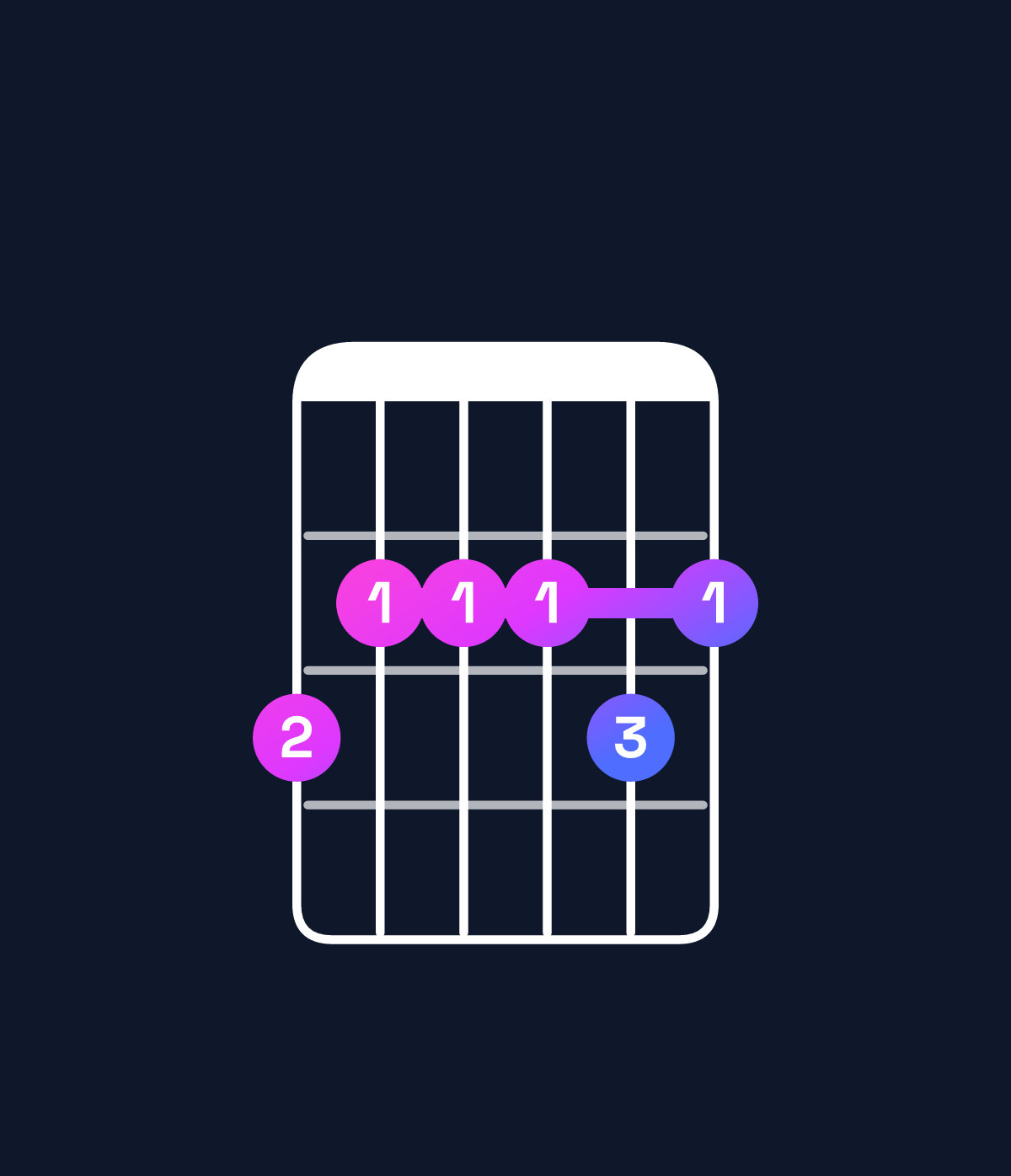 Chord chart for How to play E minor 11 / G (1st inversion) chord on guitar — Shape 322232 | Guitar Wiz