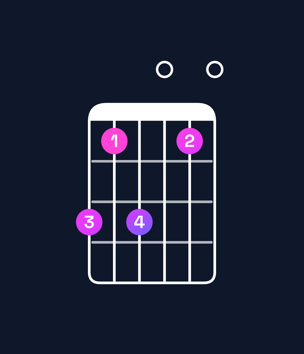 Chord chart for How to play E minor 6 add 9 / C♯ (3rd inversion) chord on guitar — Shape 979070 | Guitar Wiz