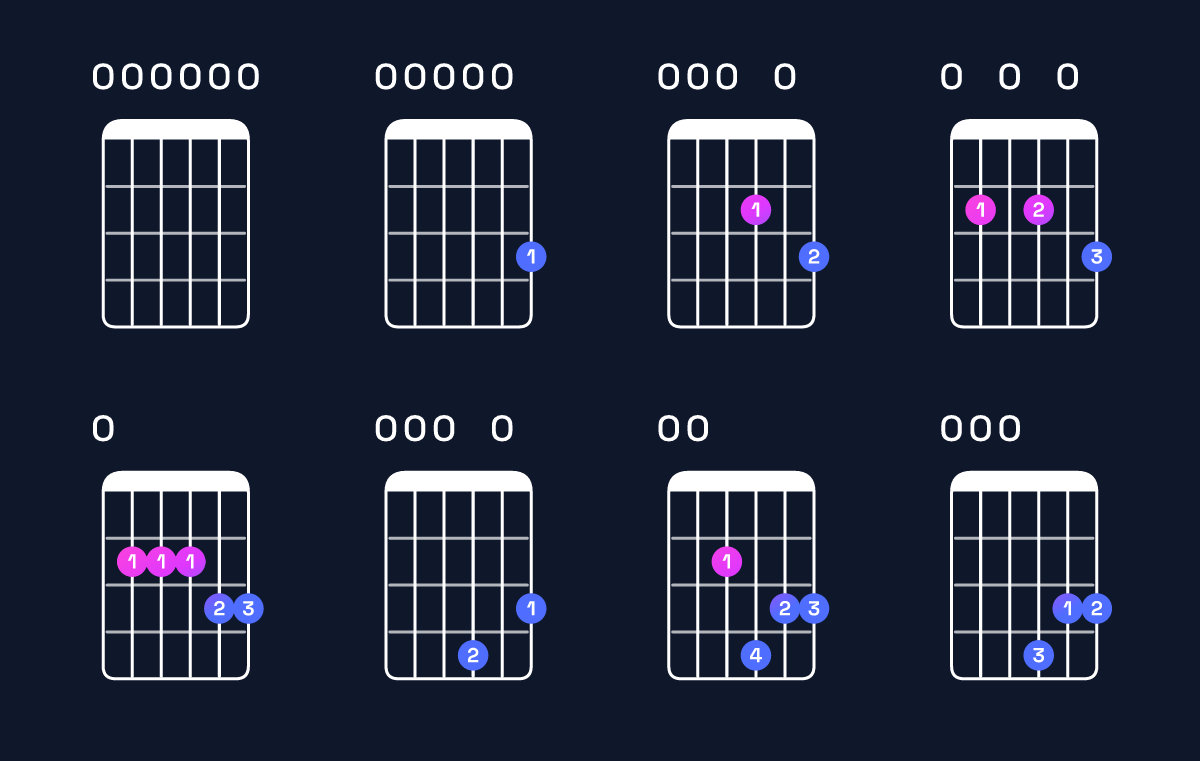 Chord chart for E minor 7th add 11 Guitar Chord: Notes, Intervals, Inversions & Shapes | Guitar Wiz
