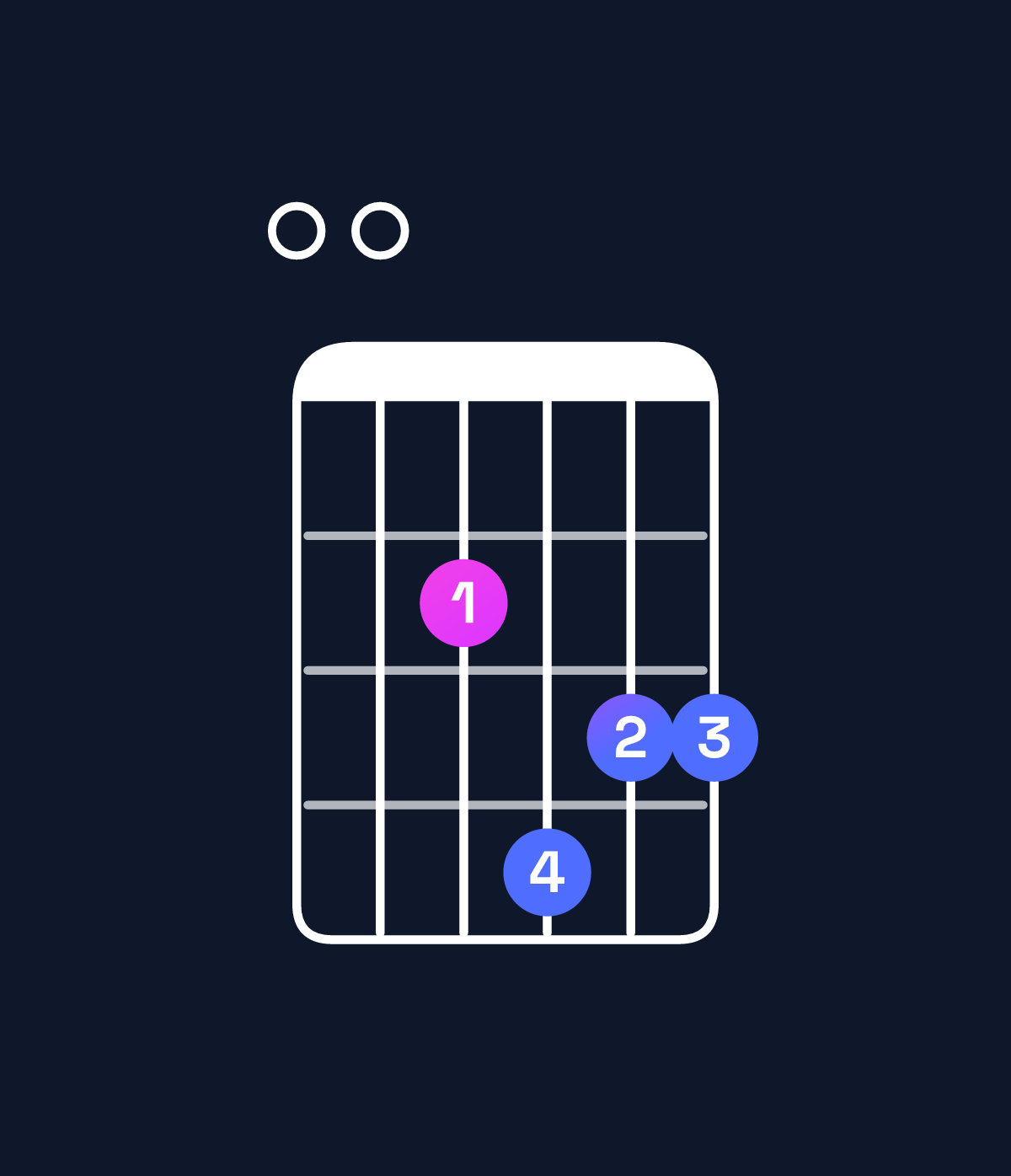 Chord chart for How to play E minor 7th add 11 chord on guitar — Shape 002433 | Guitar Wiz