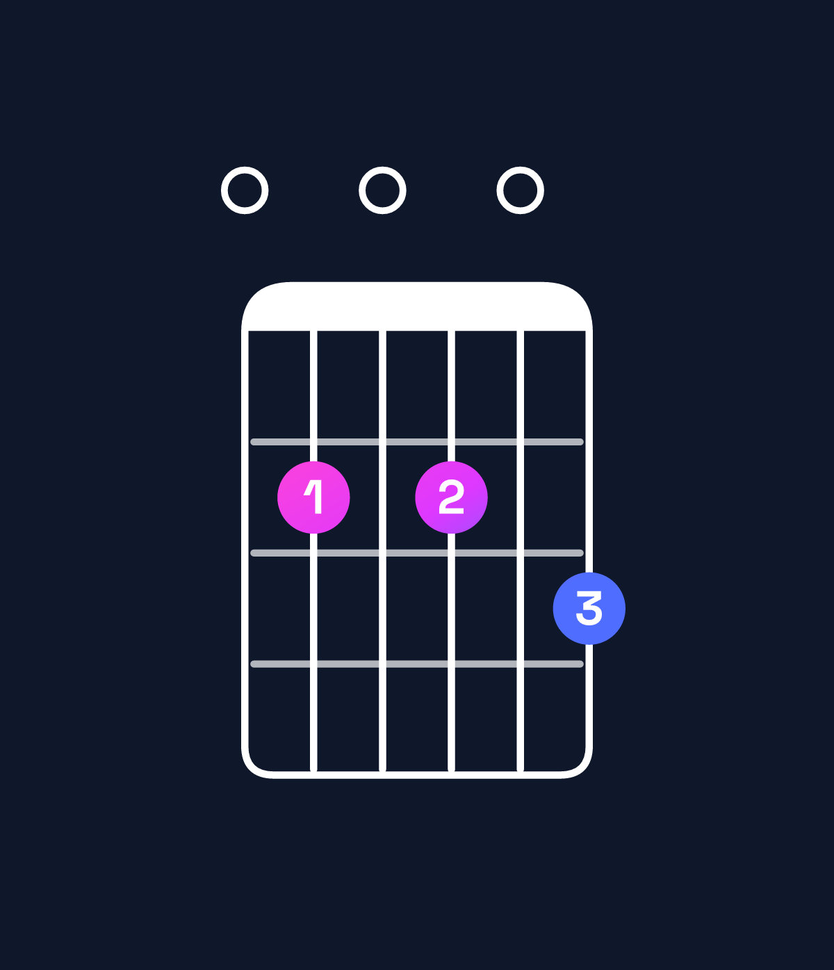 Chord chart for How to play E minor 7th add 11 chord on guitar — Shape 020203 | Guitar Wiz
