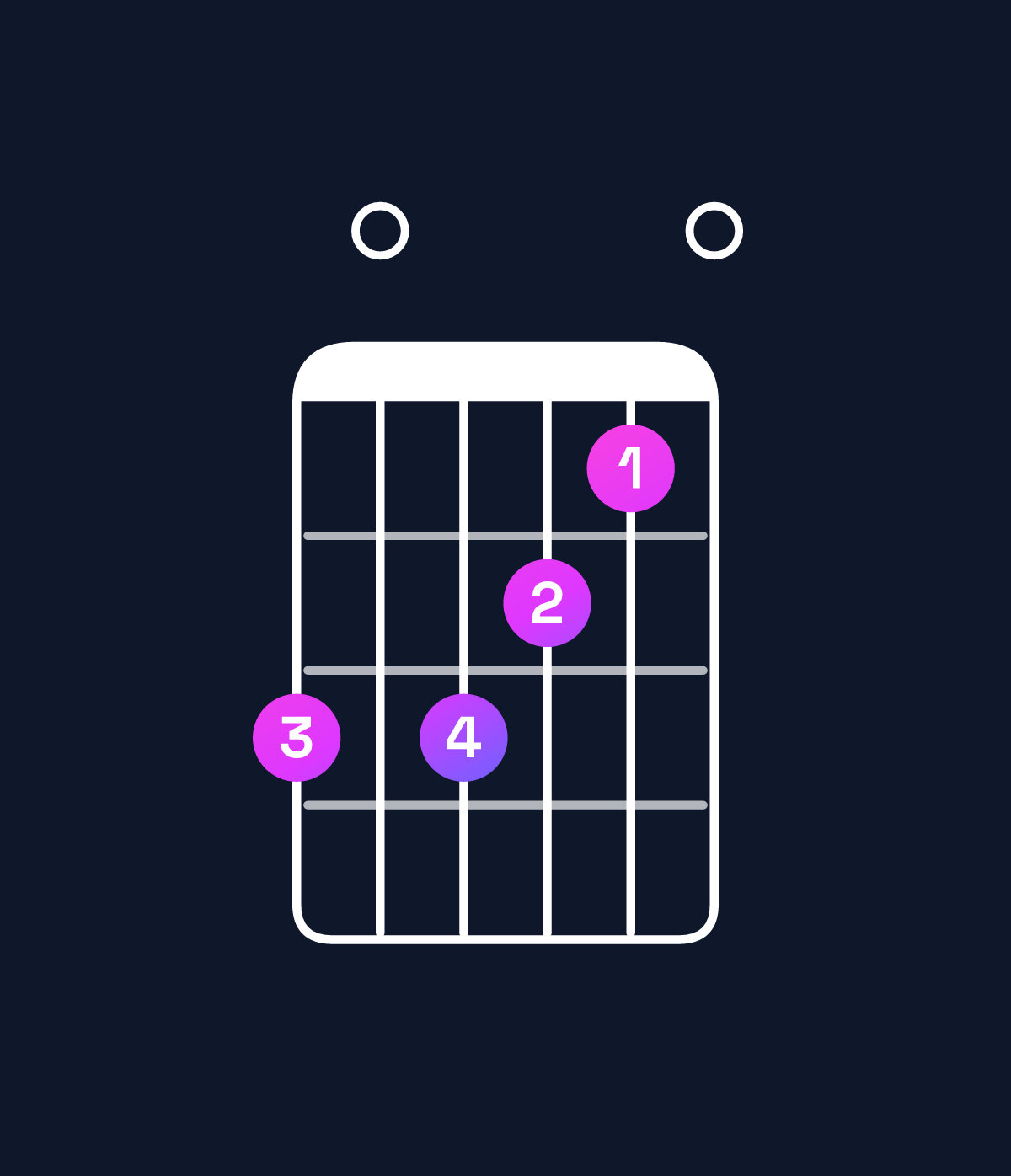 Chord chart for How to play E minor 7th add 11 / A (4th inversion) chord on guitar — Shape 505430 | Guitar Wiz