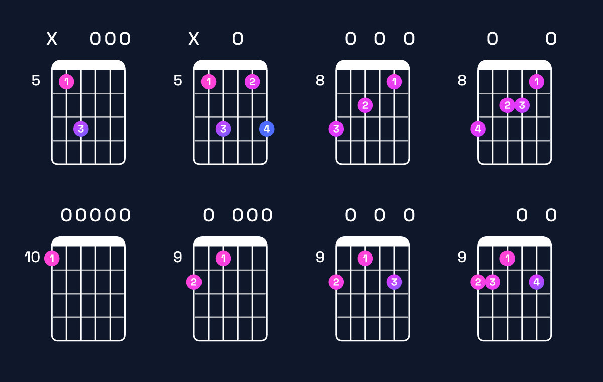 Chord chart for E minor 7th add 11 / D (3rd inversion) Guitar Chord: Notes, Shapes & Bass Note | Guitar Wiz