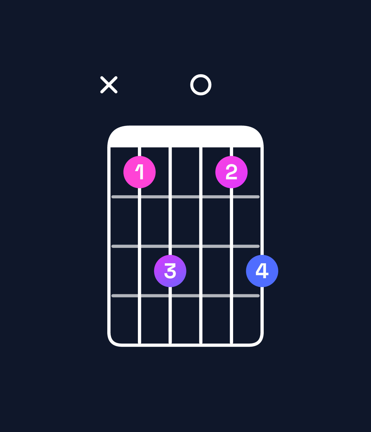 Chord chart for How to play E minor 7th add 11 / D (3rd inversion) chord on guitar — Shape x57057 | Guitar Wiz