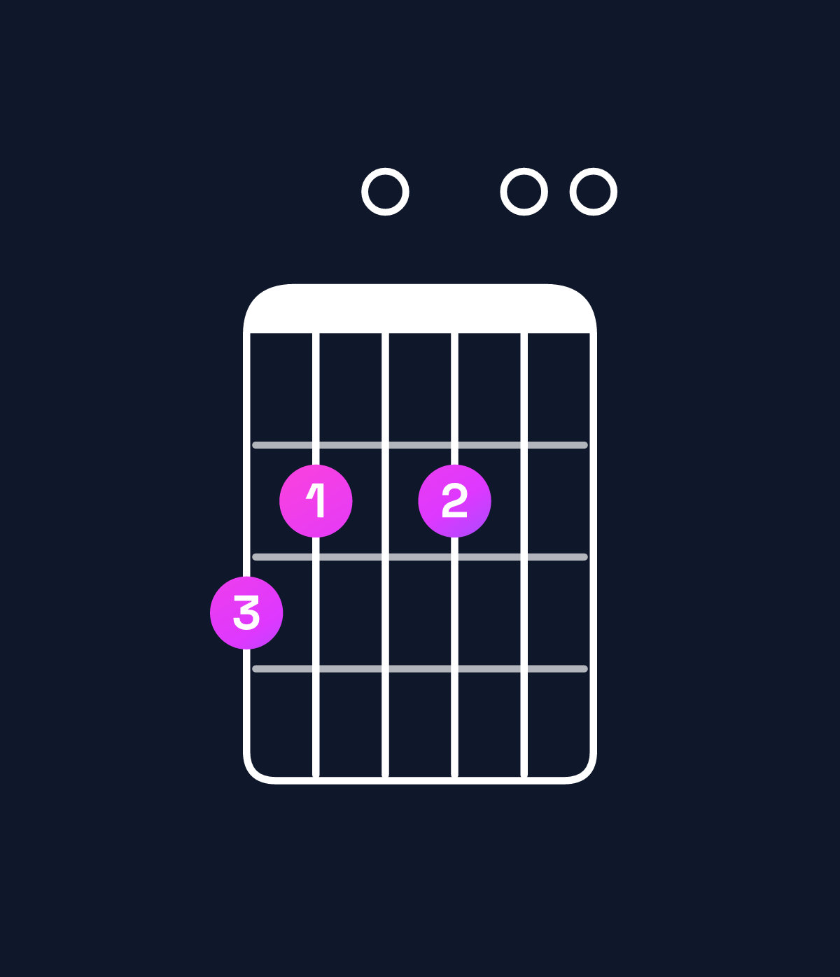 Chord chart for How to play E minor 7th add 11 / G (1st inversion) chord on guitar — Shape 320200 | Guitar Wiz