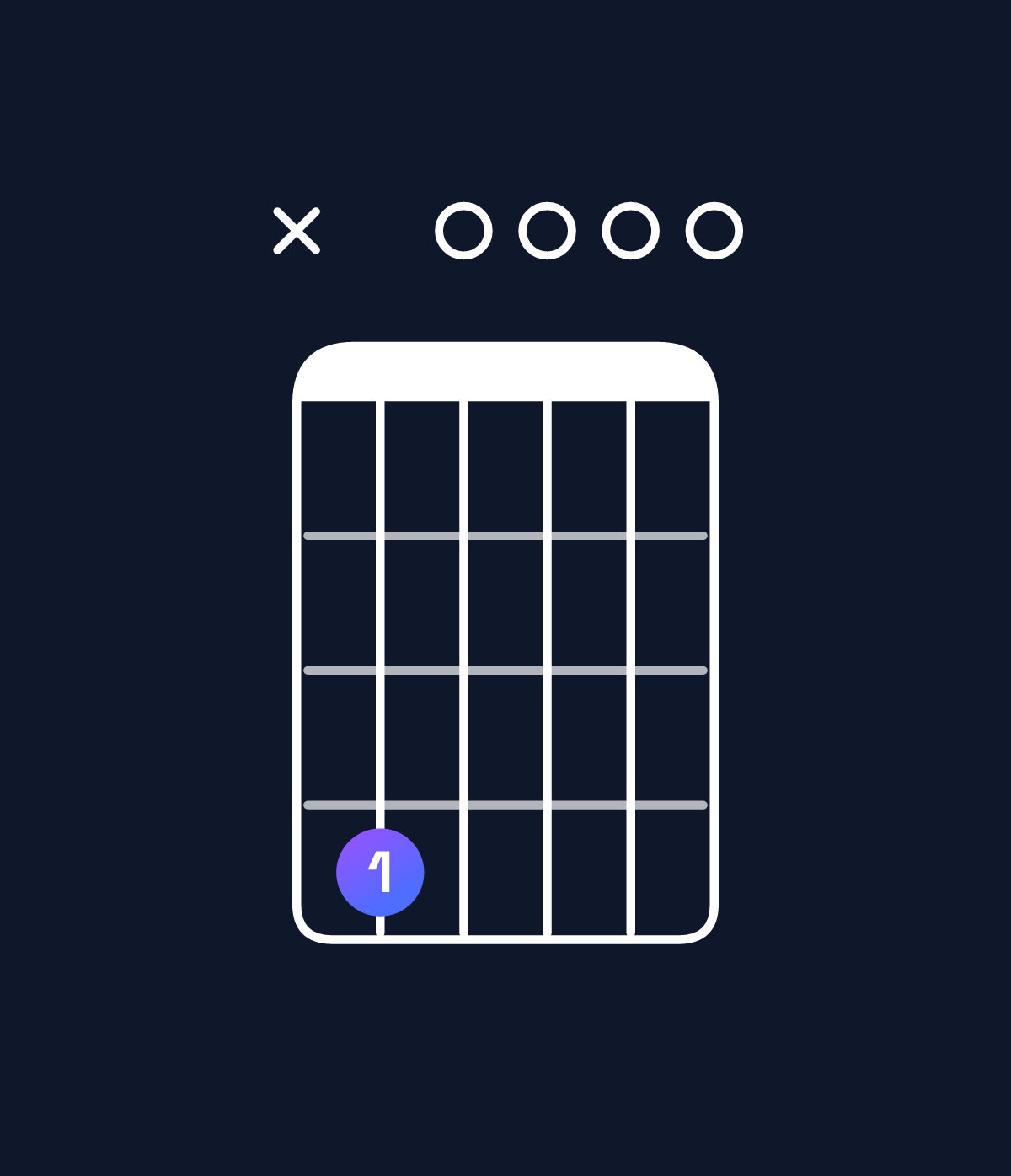 Chord chart for How to play E minor 7th add 13 / C♯ (4th inversion) chord on guitar — Shape x40000 | Guitar Wiz