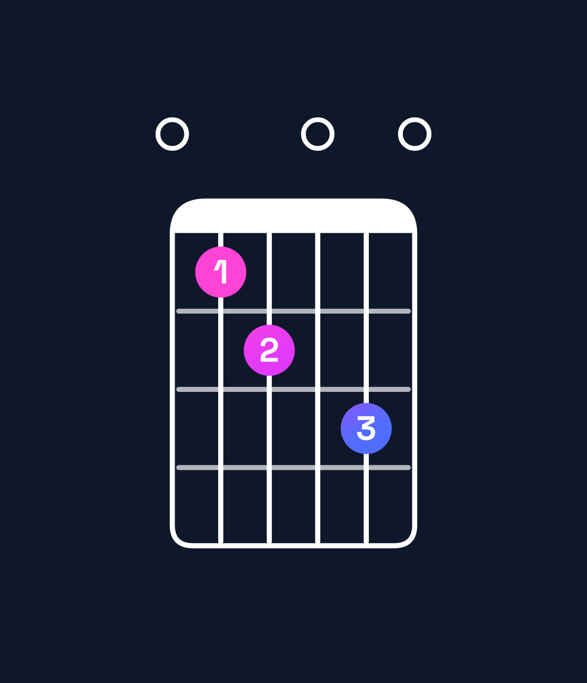 Chord chart for How to play E minor 7th flat 5 chord on guitar — Shape 012030 | Guitar Wiz