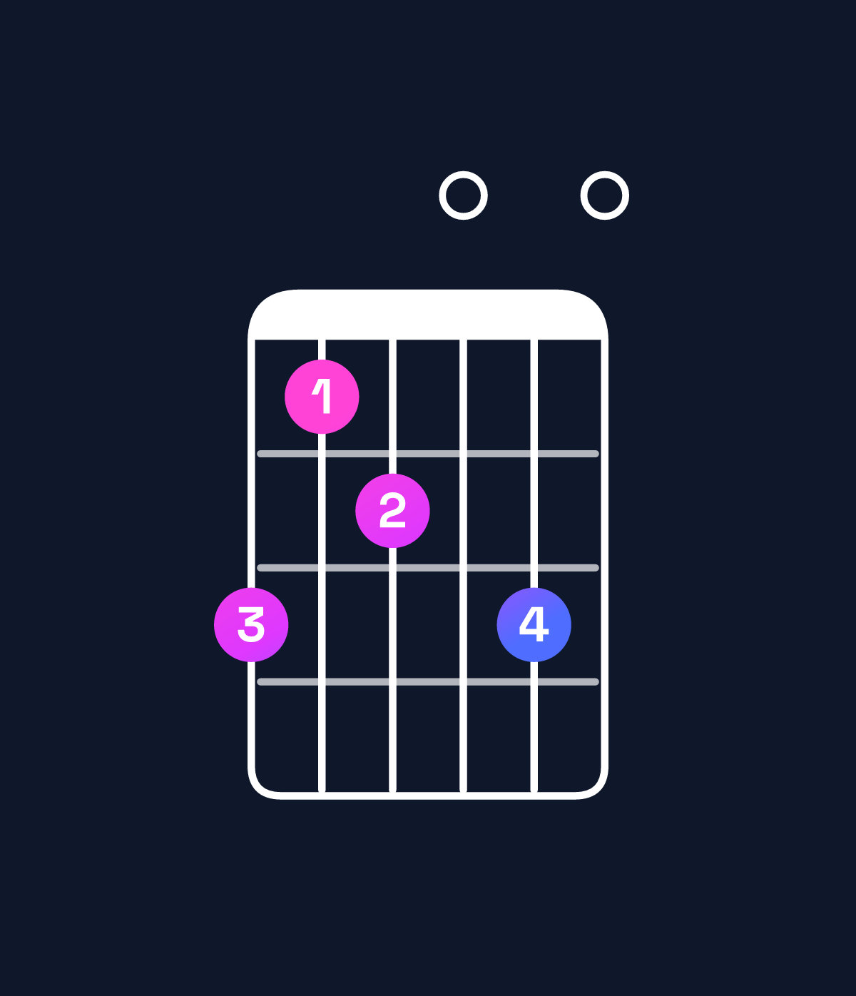 Chord chart for How to play E minor 7th flat 5 / G (1st inversion) chord on guitar — Shape 312030 | Guitar Wiz