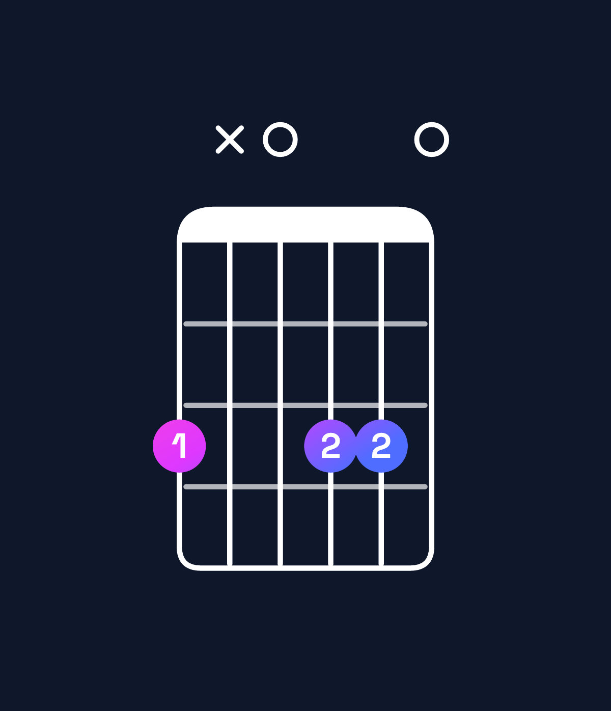 Chord chart for How to play E minor 7th flat 5 / G (1st inversion) chord on guitar — Shape 3x0330 | Guitar Wiz