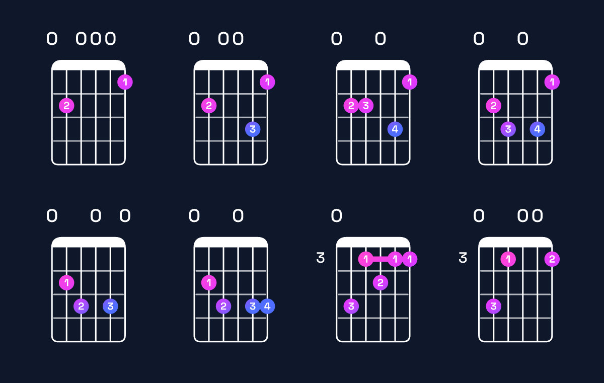 Chord chart for E minor 7th flat 9th Guitar Chord: Notes, Intervals, Inversions & Shapes | Guitar Wiz