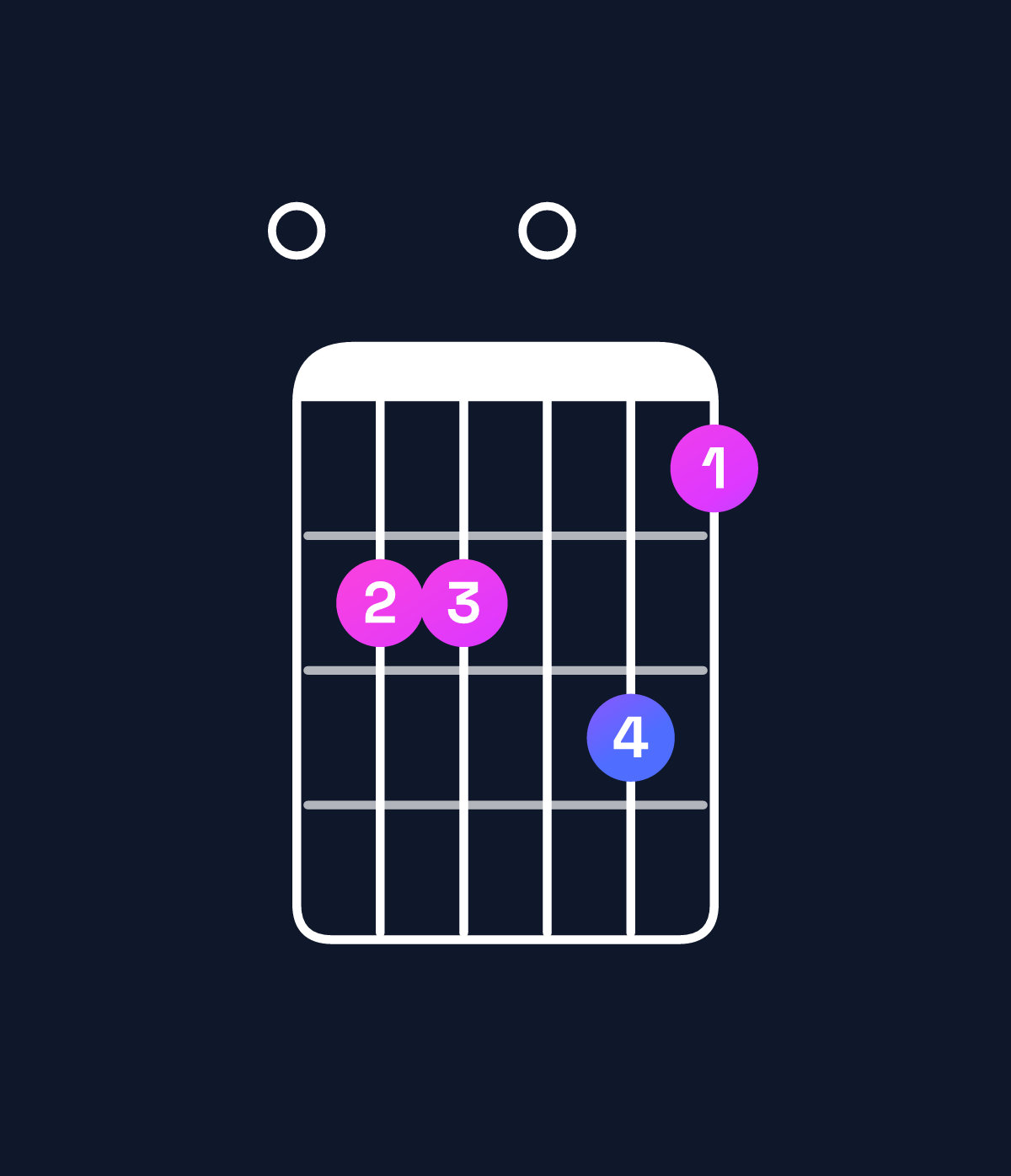 Chord chart for How to play E minor 7th flat 9th chord on guitar — Shape 022031 | Guitar Wiz