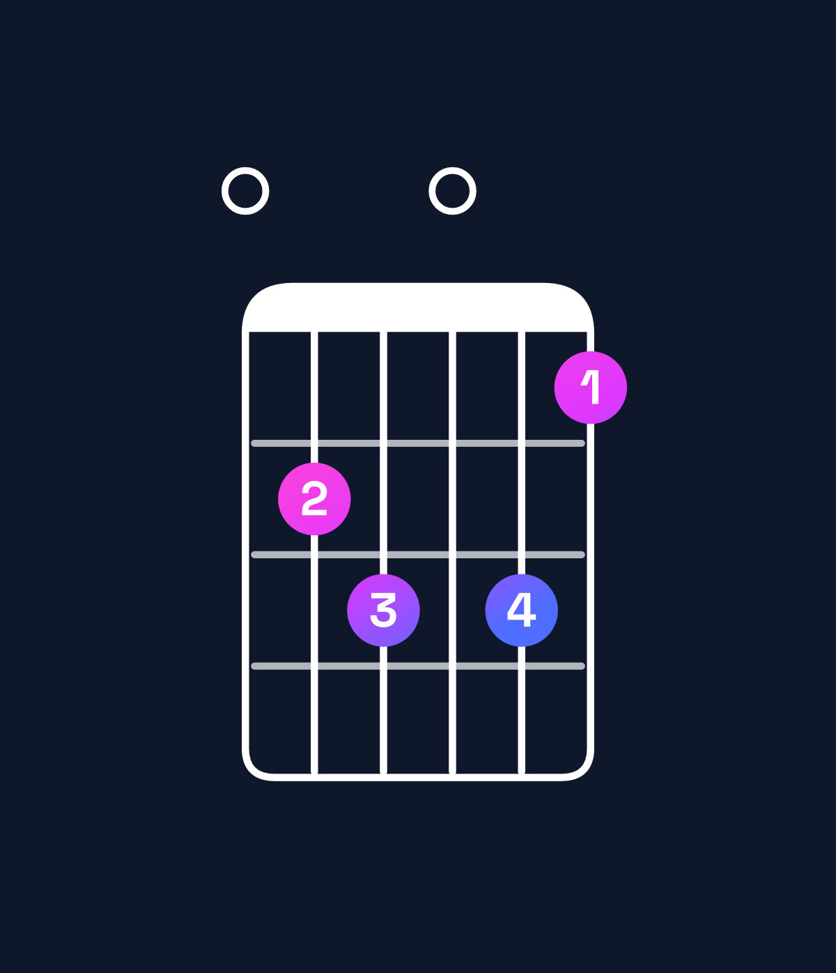 Chord chart for How to play E minor 7th flat 9th chord on guitar — Shape 023031 | Guitar Wiz