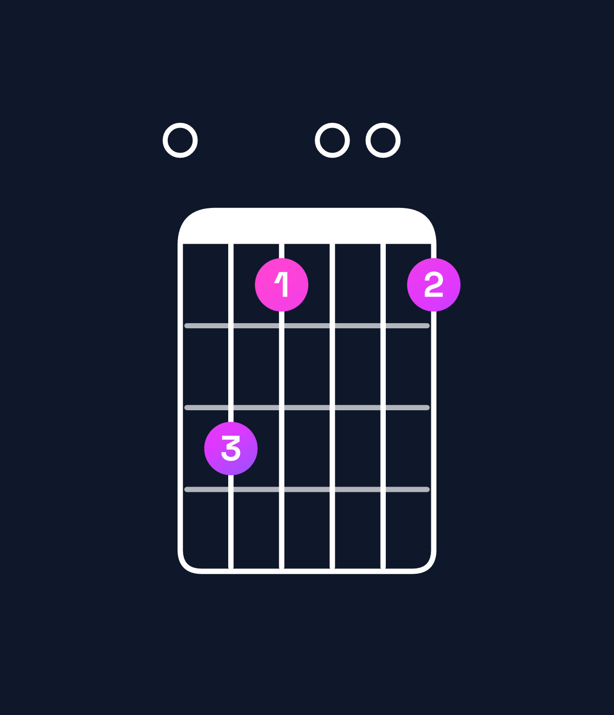 Chord chart for How to play E minor 7th flat 9th chord on guitar — Shape 053003 | Guitar Wiz
