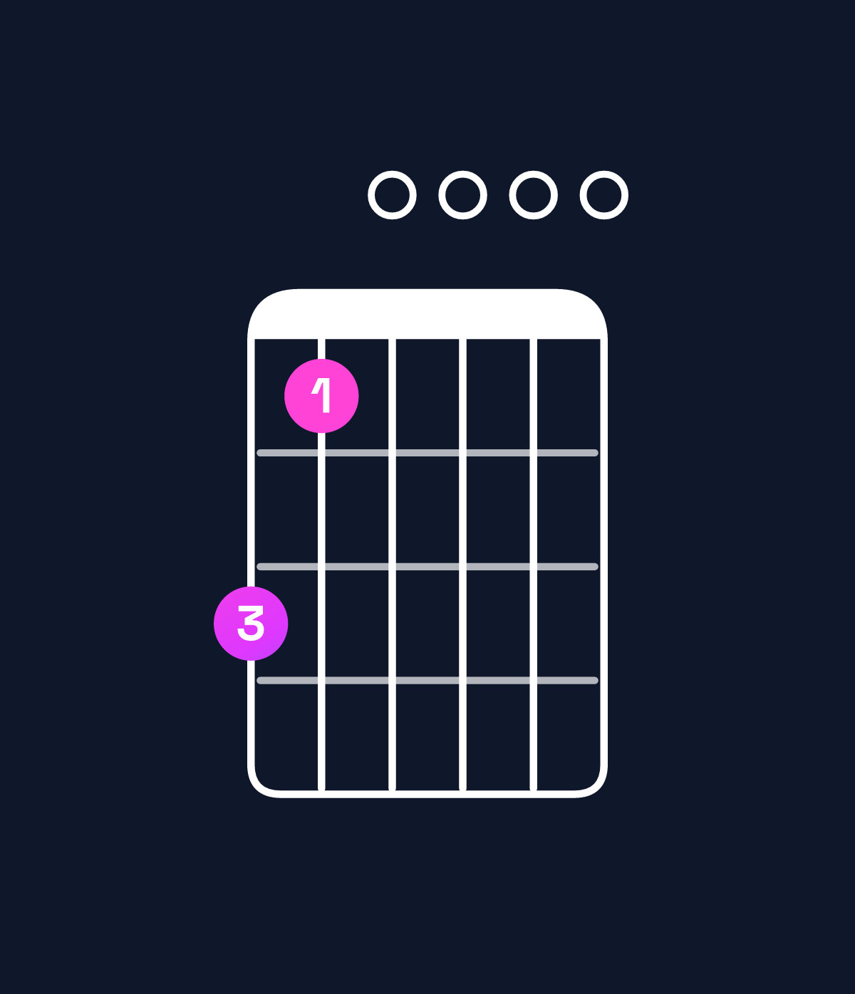 Chord chart for How to play E minor 7th flat 9th / D (3rd inversion) chord on guitar — Shape a80000 | Guitar Wiz