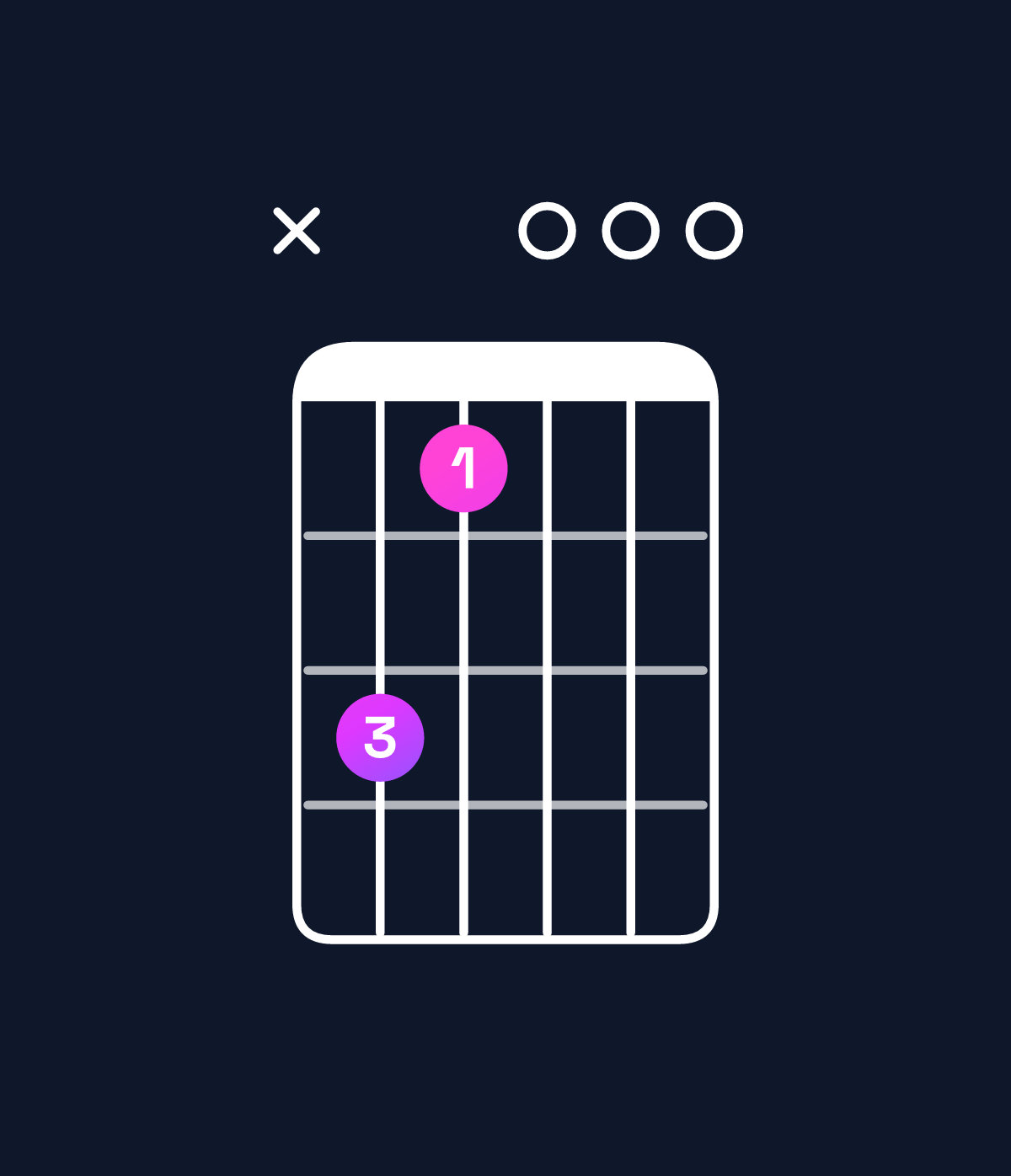 Chord chart for How to play E minor 7th flat 9th / D (3rd inversion) chord on guitar — Shape x53000 | Guitar Wiz