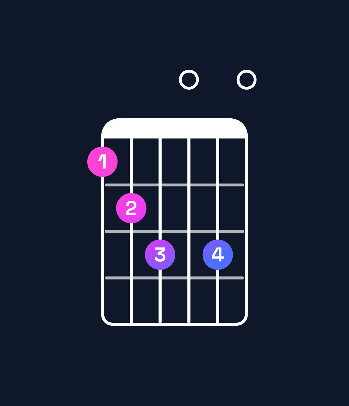 Chord chart for How to play E minor 7th flat 9th / F (4th inversion) chord on guitar — Shape 123030 | Guitar Wiz