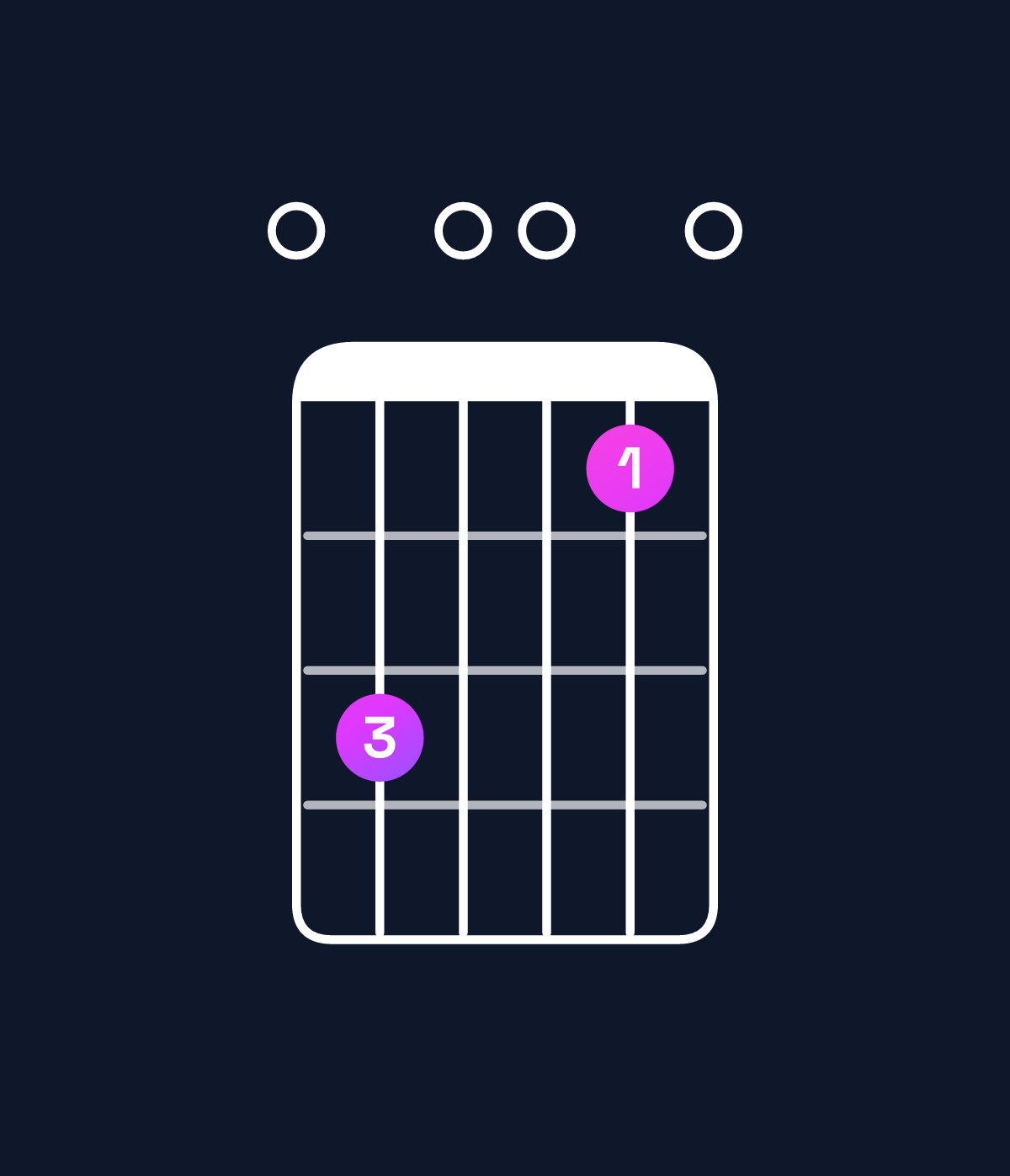 Chord chart for How to play E minor 7th sharp 5 chord on guitar — Shape 030010 | Guitar Wiz