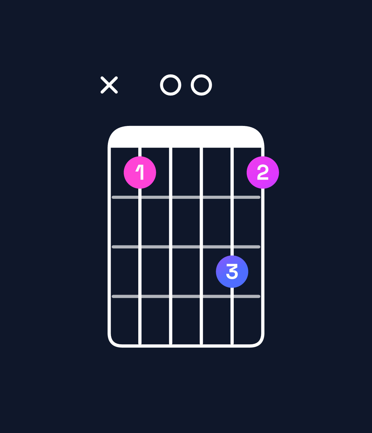 Chord chart for How to play E minor 7th sharp 5 / B♯ (2nd inversion) chord on guitar — Shape x30053 | Guitar Wiz