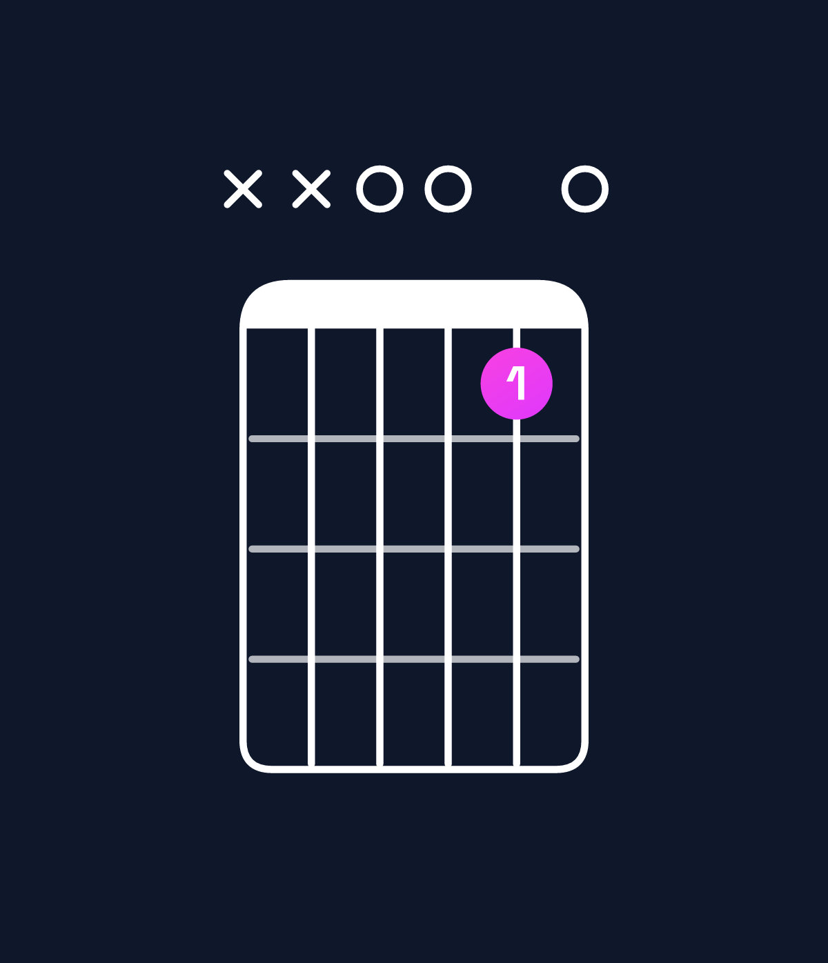 Chord chart for How to play E minor 7th sharp 5 / D (3rd inversion) chord on guitar — Shape xx0010 | Guitar Wiz