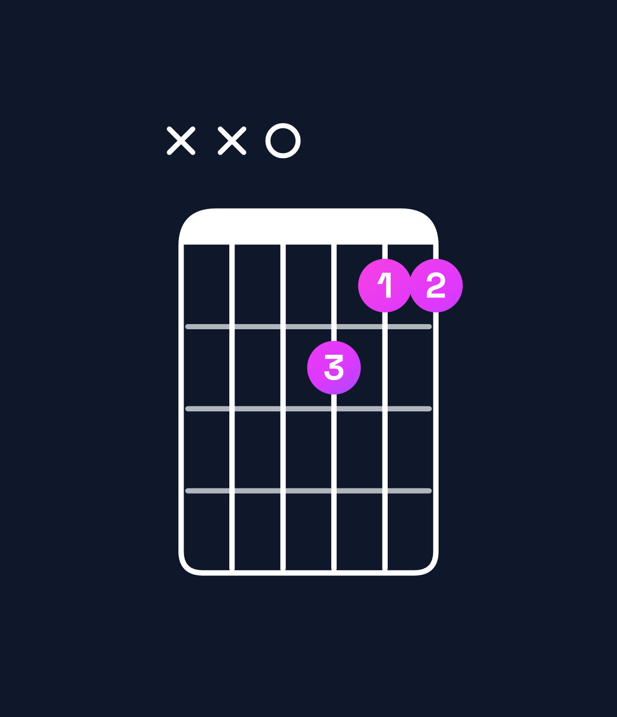 Chord chart for How to play E minor 7th sharp 5 / D (3rd inversion) chord on guitar — Shape xx0988 | Guitar Wiz