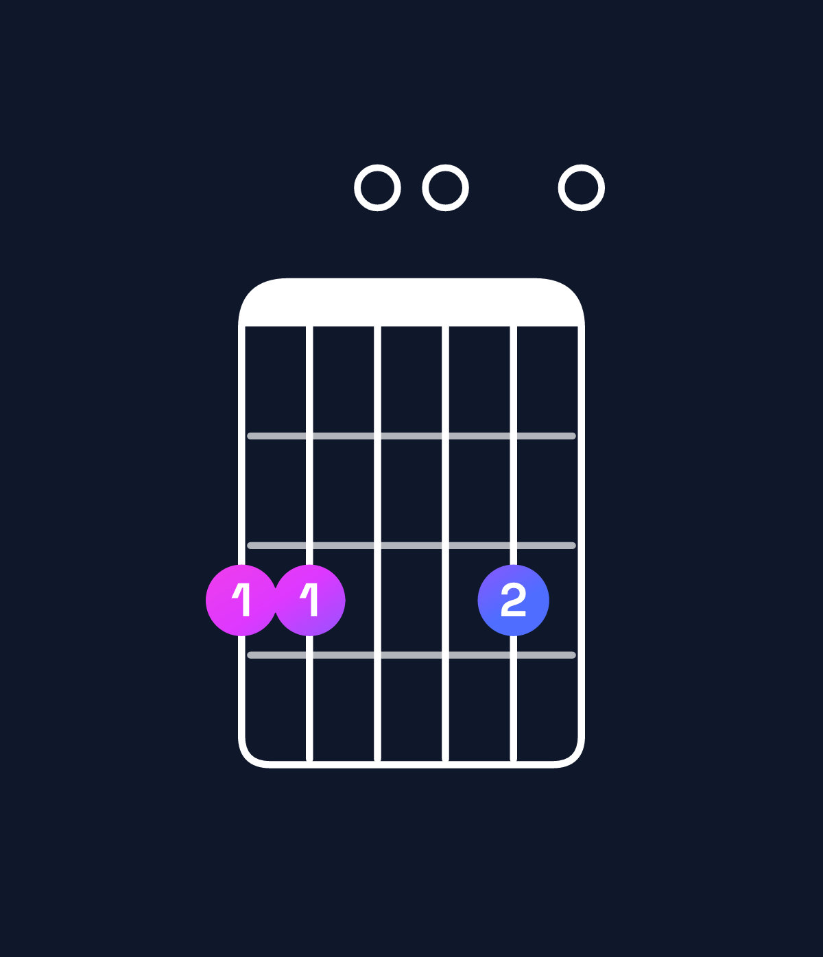 Chord chart for How to play E minor 7th sharp 5 / G (1st inversion) chord on guitar — Shape 330030 | Guitar Wiz