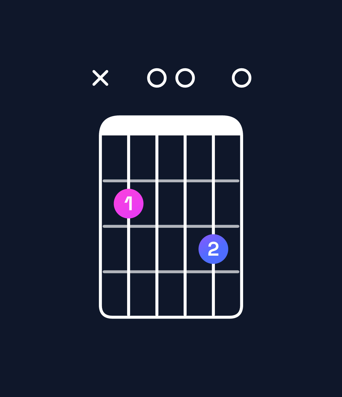 Chord chart for How to play E minor 7th / B (2nd inversion) chord on guitar — Shape x20030 | Guitar Wiz