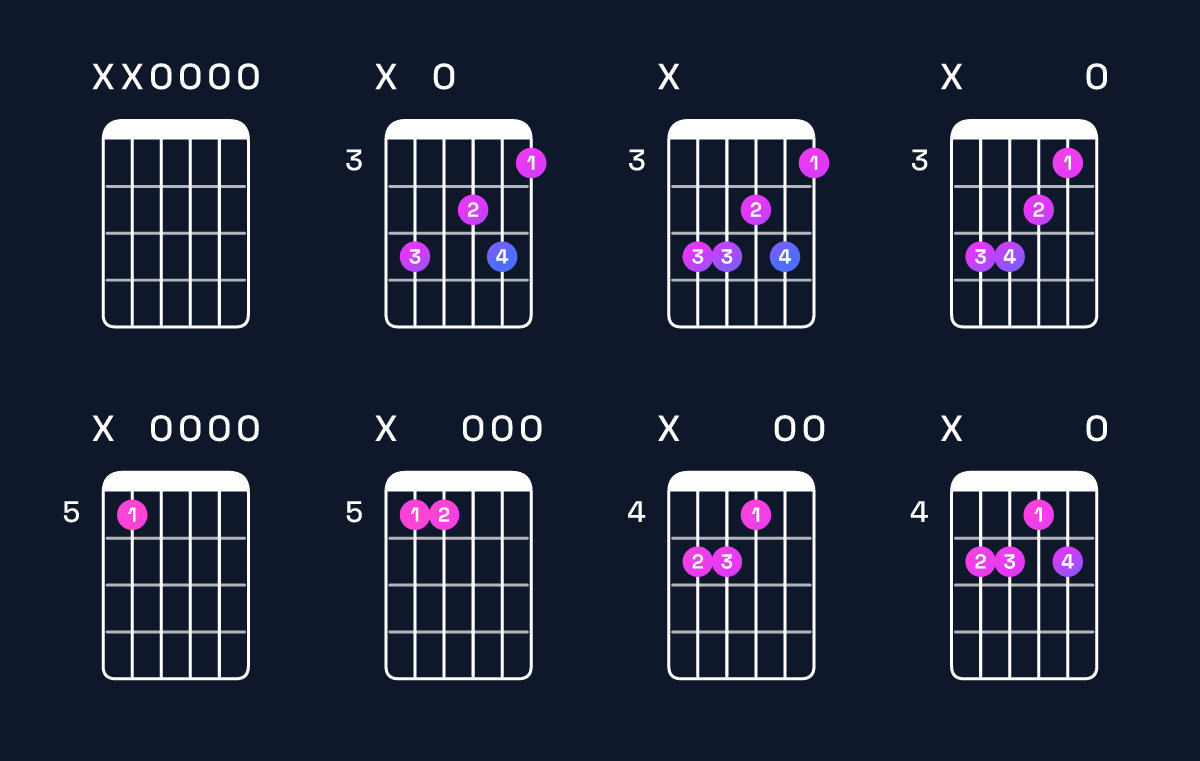 Chord chart for E minor 7th / D (3rd inversion) Guitar Chord: Notes, Shapes & Bass Note | Guitar Wiz