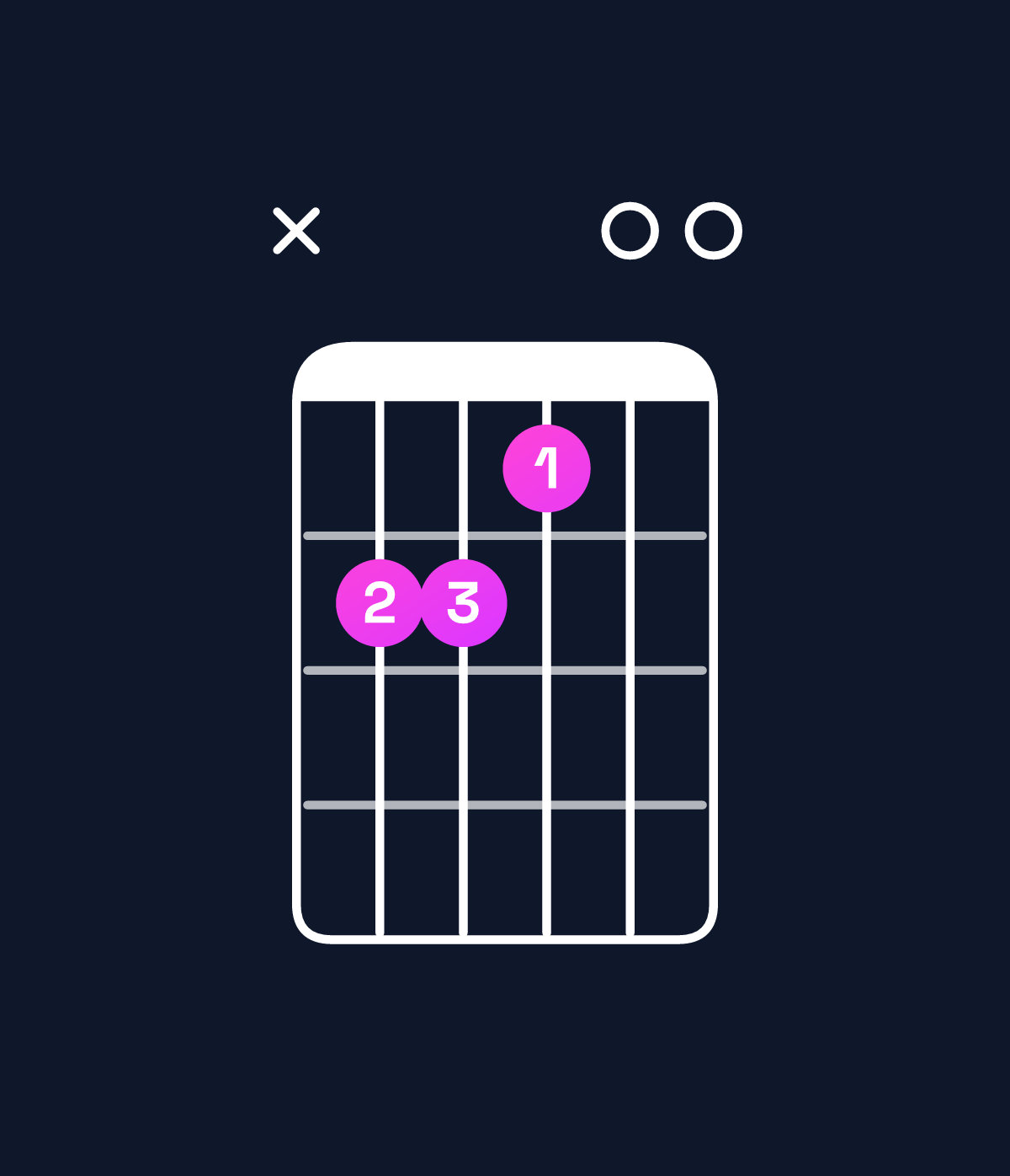 Chord chart for How to play E minor 7th / D (3rd inversion) chord on guitar — Shape x55400 | Guitar Wiz