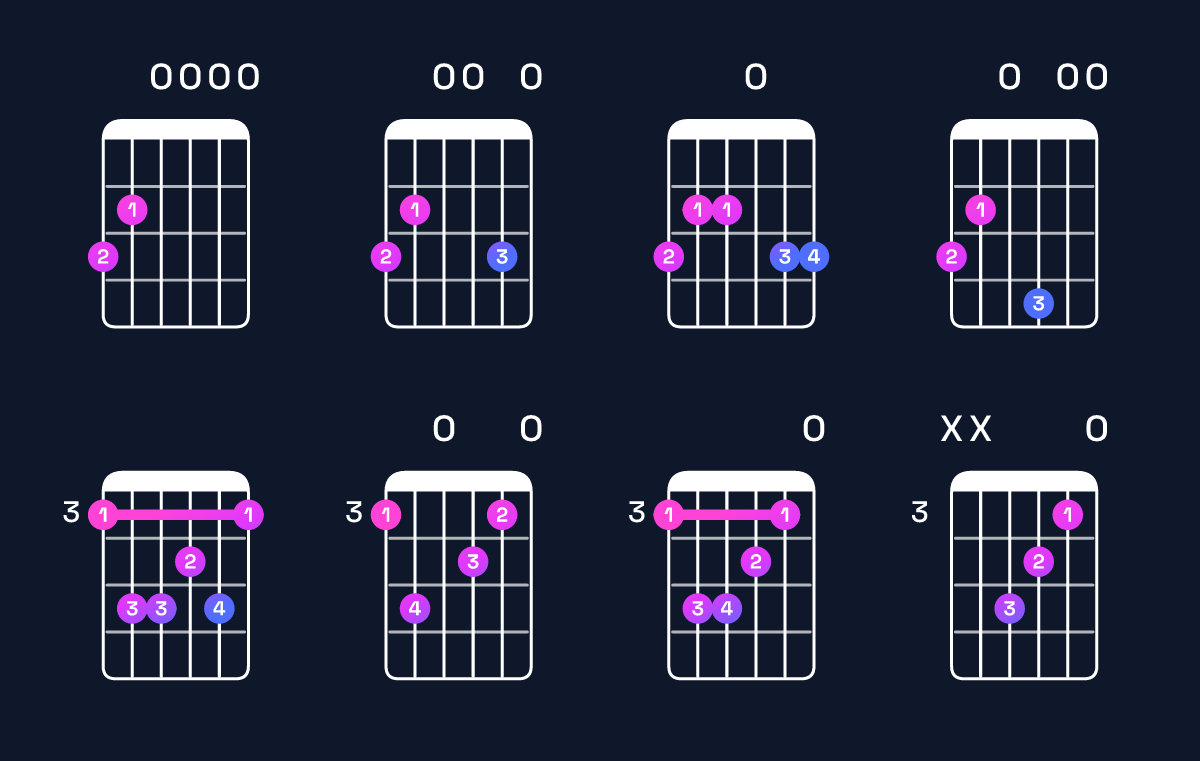 Chord chart for E minor 7th / G (1st inversion) Guitar Chord: Notes, Shapes & Bass Note | Guitar Wiz