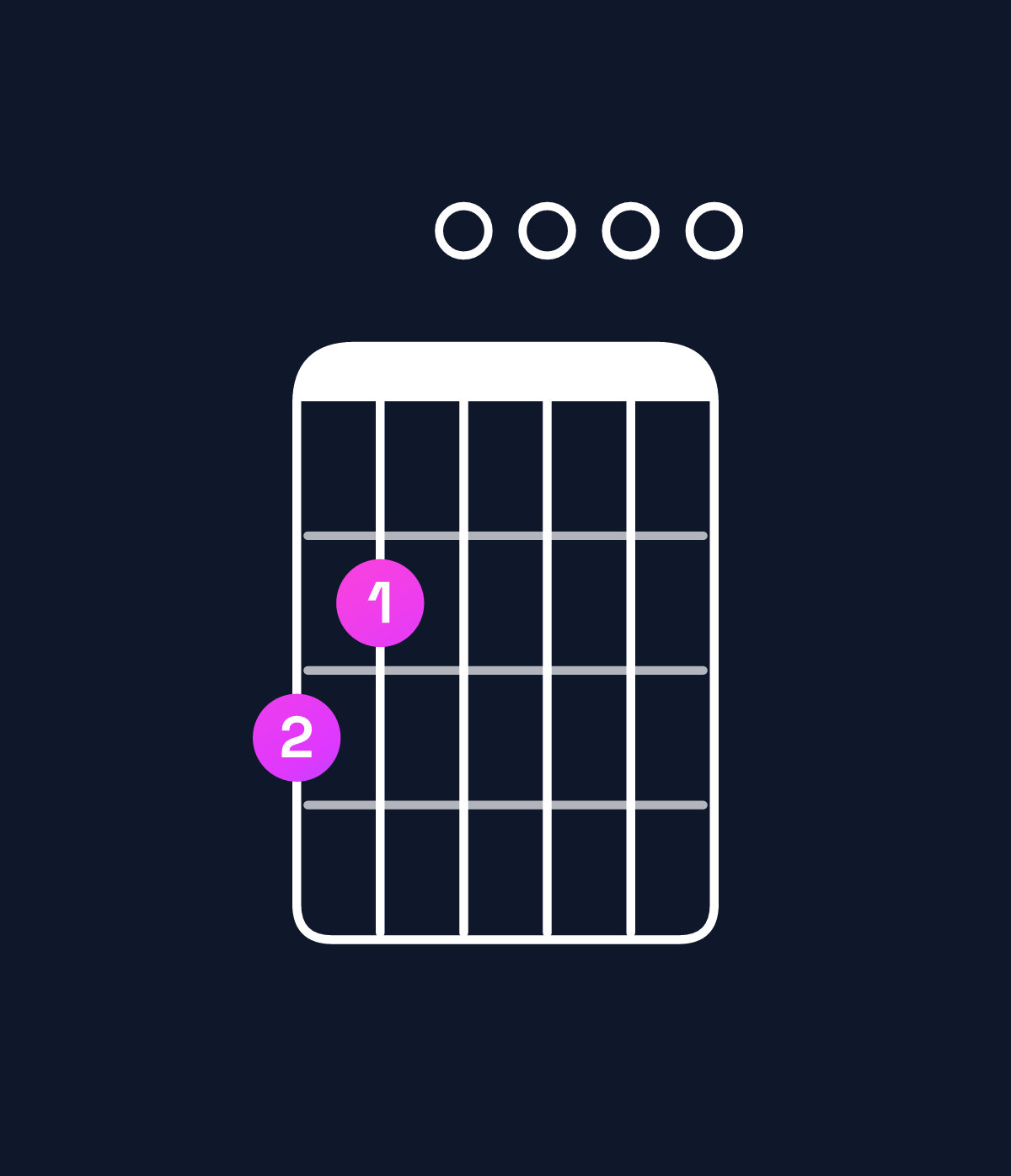 Chord chart for How to play E minor 7th / G (1st inversion) chord on guitar — Shape 320000 | Guitar Wiz