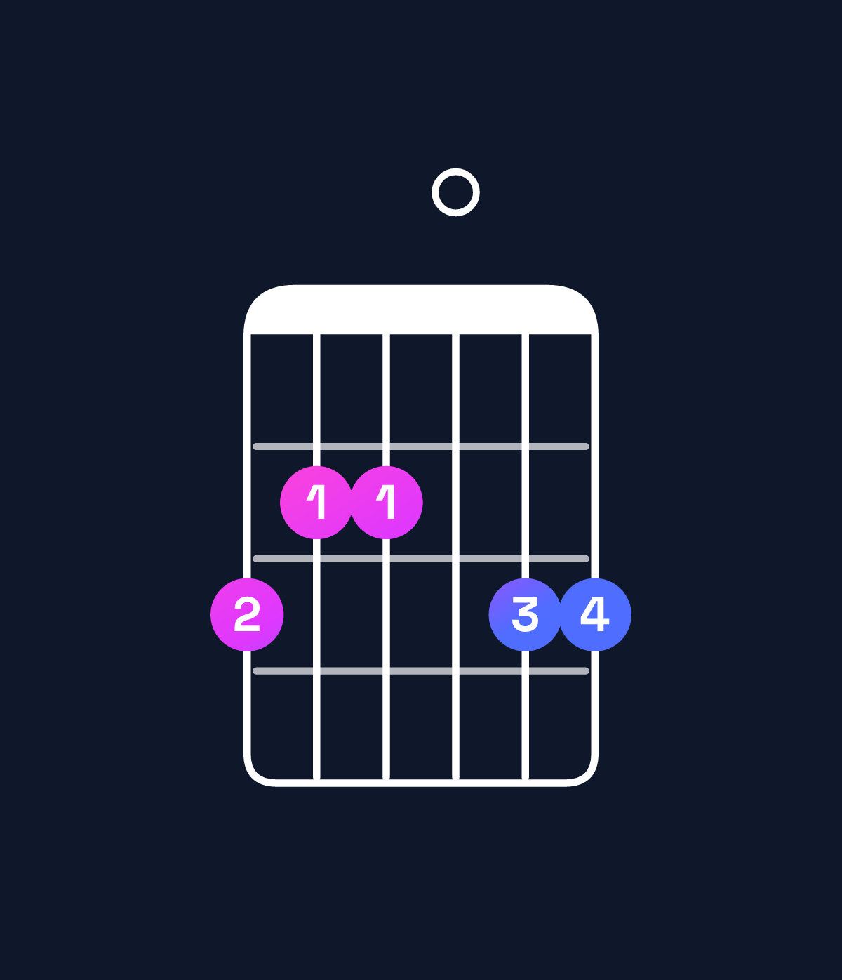 Chord chart for How to play E minor 7th / G (1st inversion) chord on guitar — Shape 322033 | Guitar Wiz