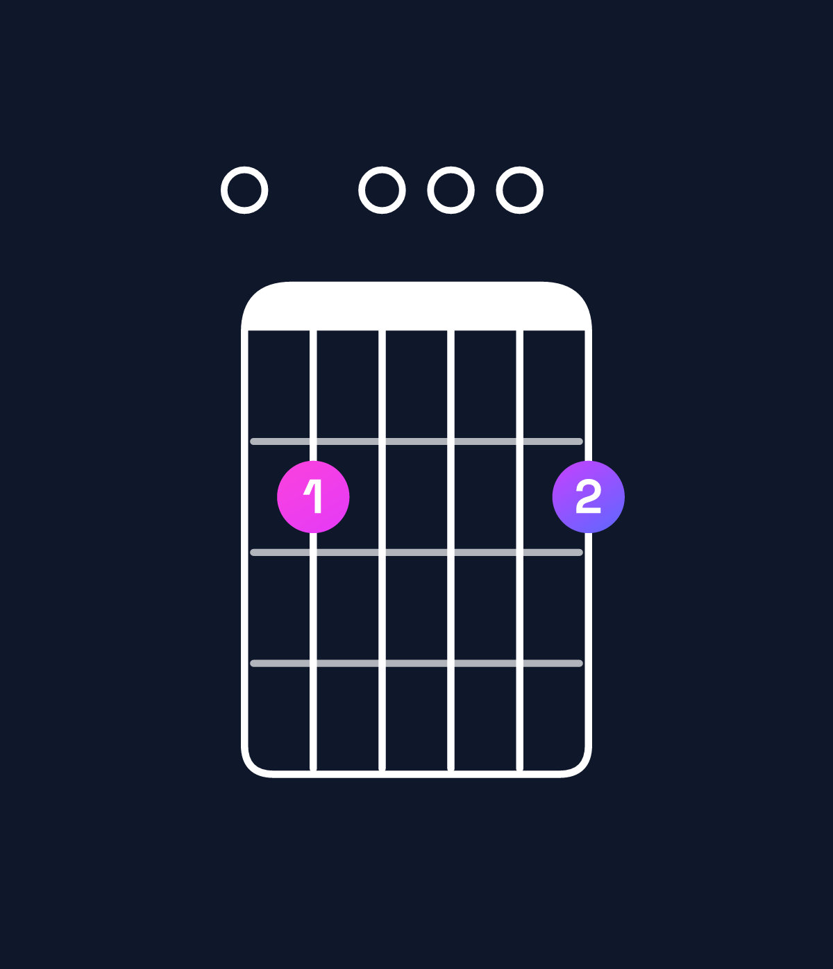 Chord chart for How to play E minor 9 chord on guitar — Shape 020002 | Guitar Wiz