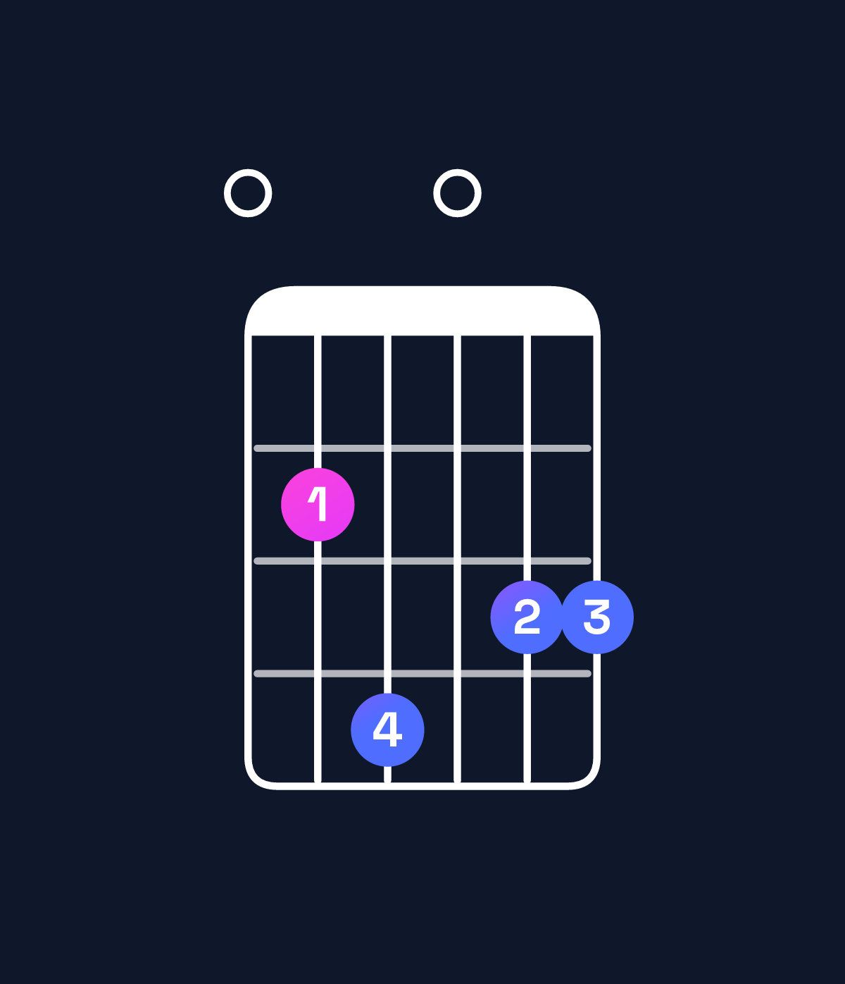 Chord chart for How to play E minor 9 chord on guitar — Shape 024033 | Guitar Wiz