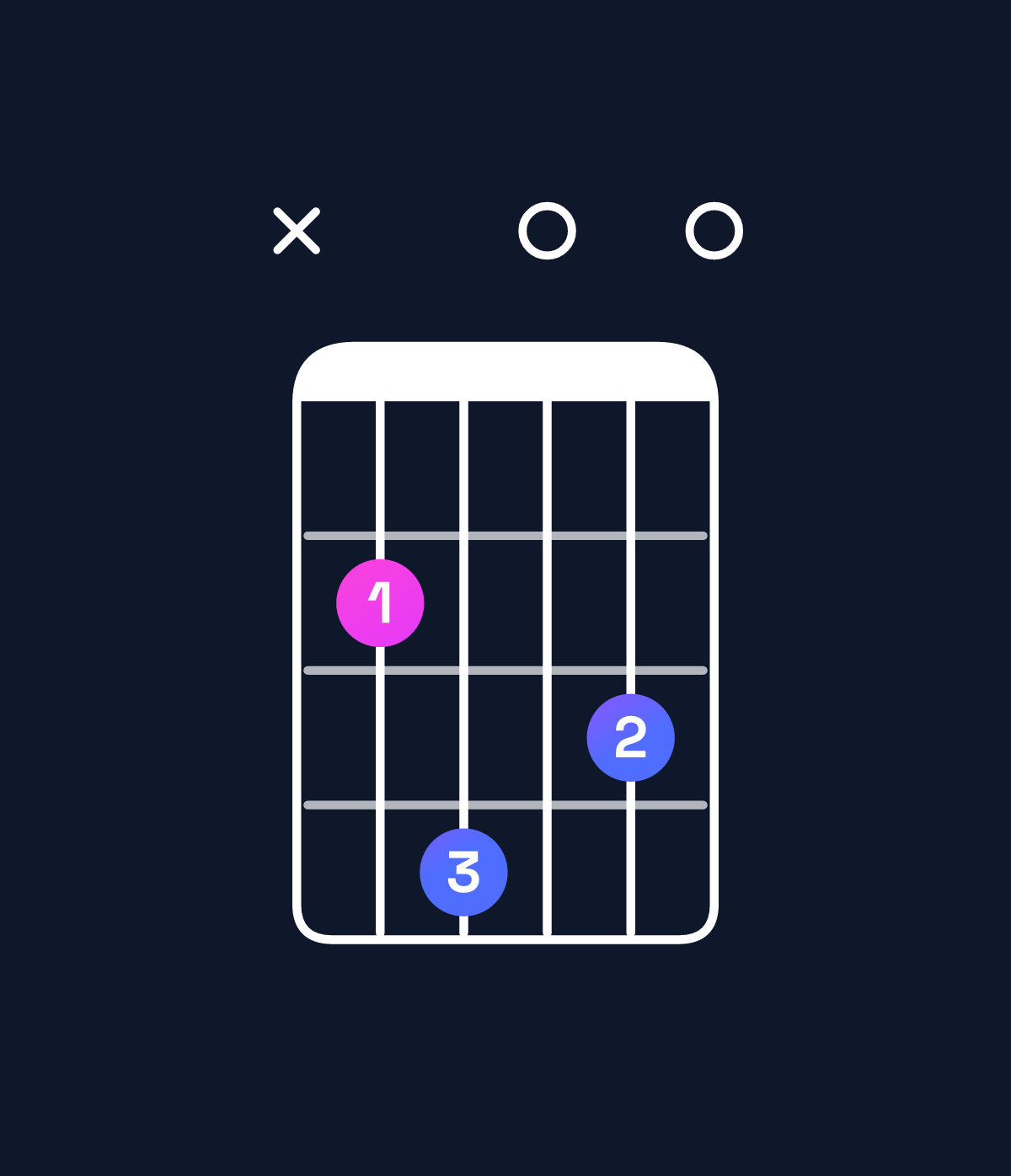 Chord chart for How to play E minor 9 / B (2nd inversion) chord on guitar — Shape x24030 | Guitar Wiz