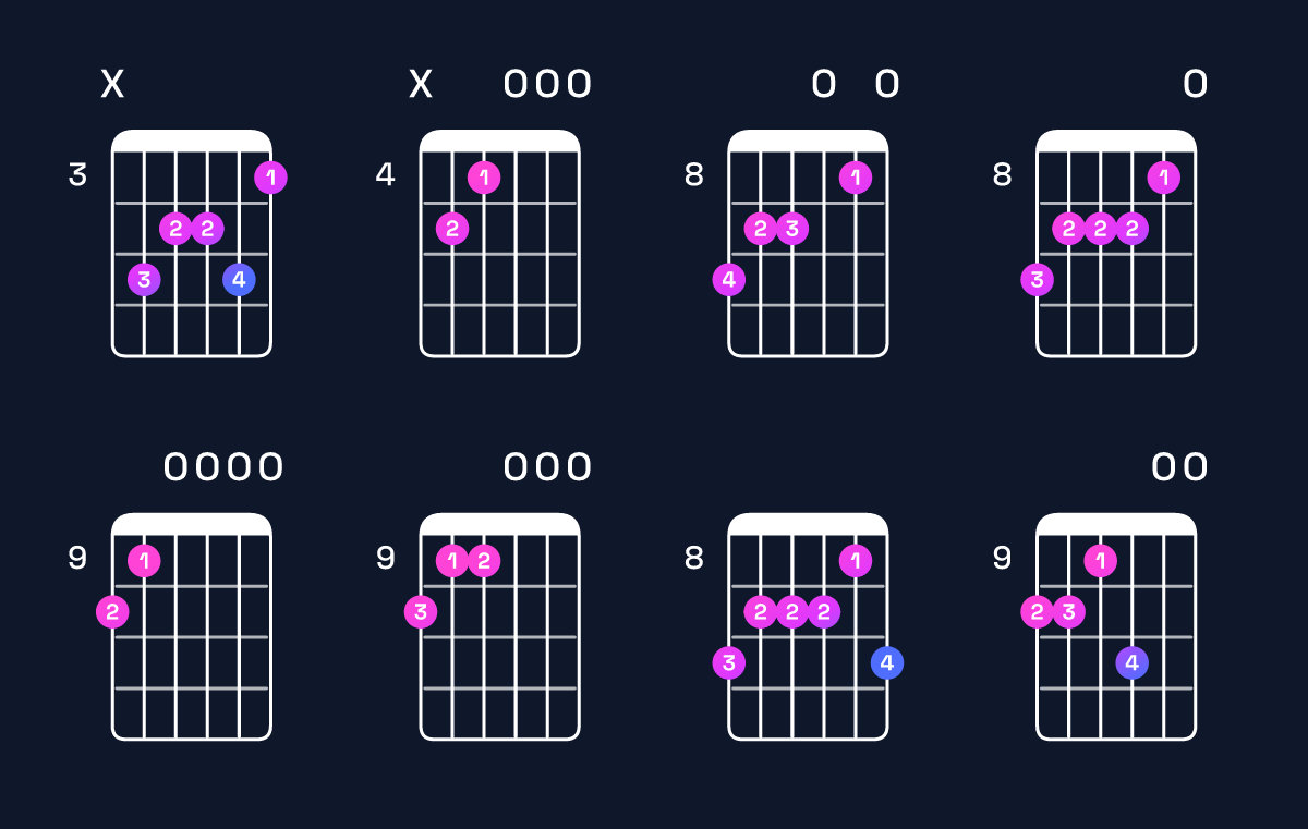 Chord chart for E minor 9 / D (3rd inversion) Guitar Chord: Notes, Shapes & Bass Note | Guitar Wiz