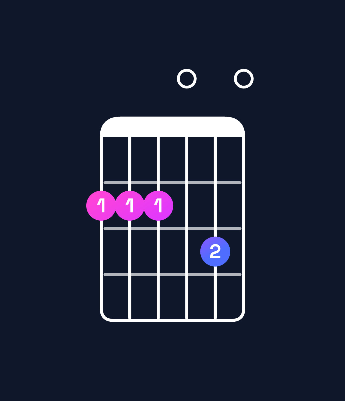 Chord chart for How to play E minor 9 / F♯ (4th inversion) chord on guitar — Shape 222030 | Guitar Wiz