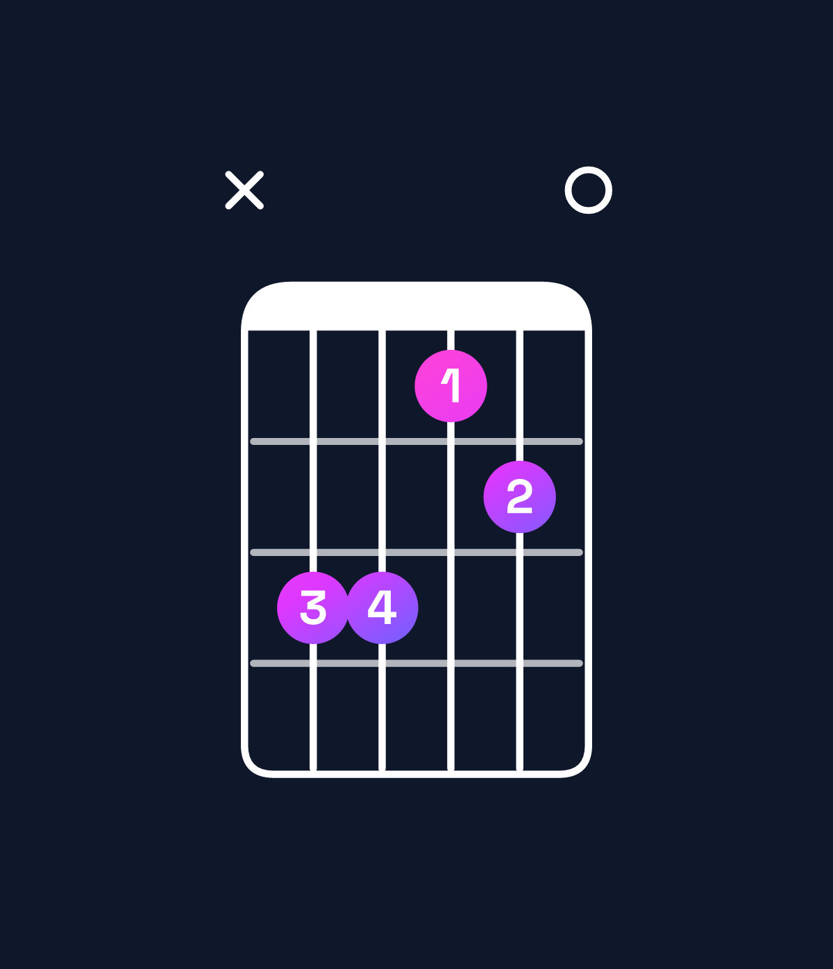 Chord chart for How to play E minor 9 / F♯ (4th inversion) chord on guitar — Shape x99780 | Guitar Wiz