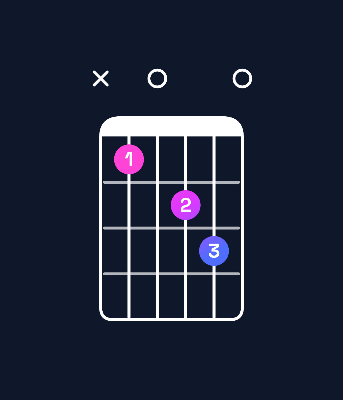 Chord chart for How to play E minor 9 / G (1st inversion) chord on guitar — Shape xa0bc0 | Guitar Wiz
