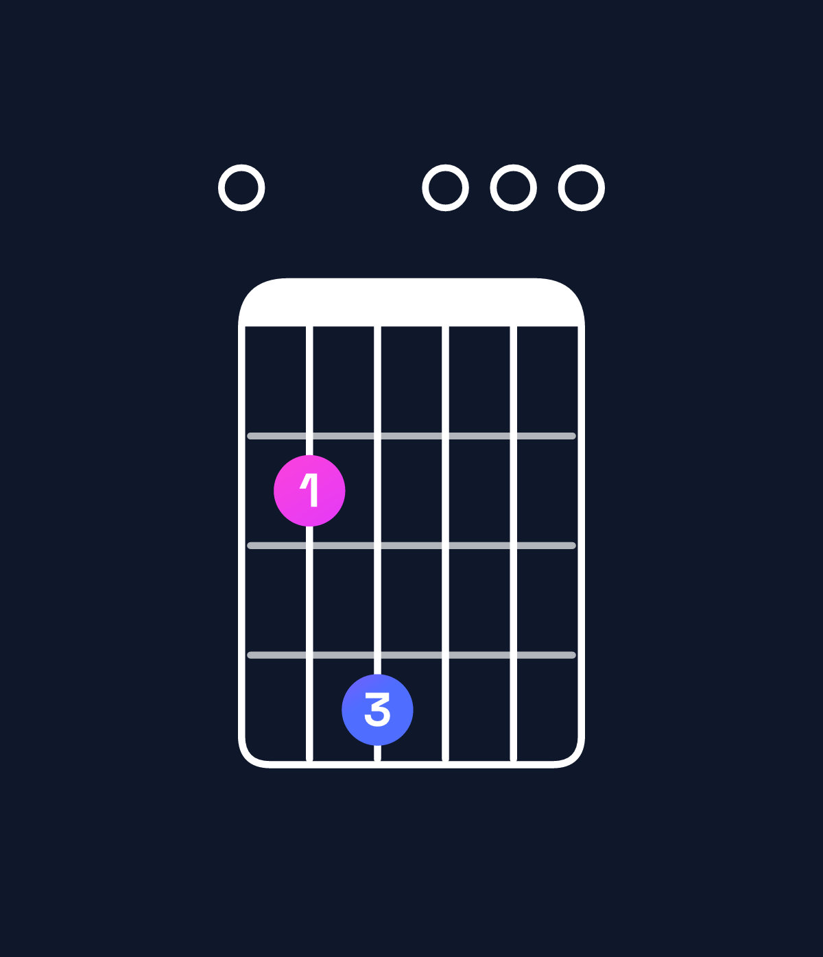 Chord chart for How to play E minor add 9 chord on guitar — Shape 024000 | Guitar Wiz