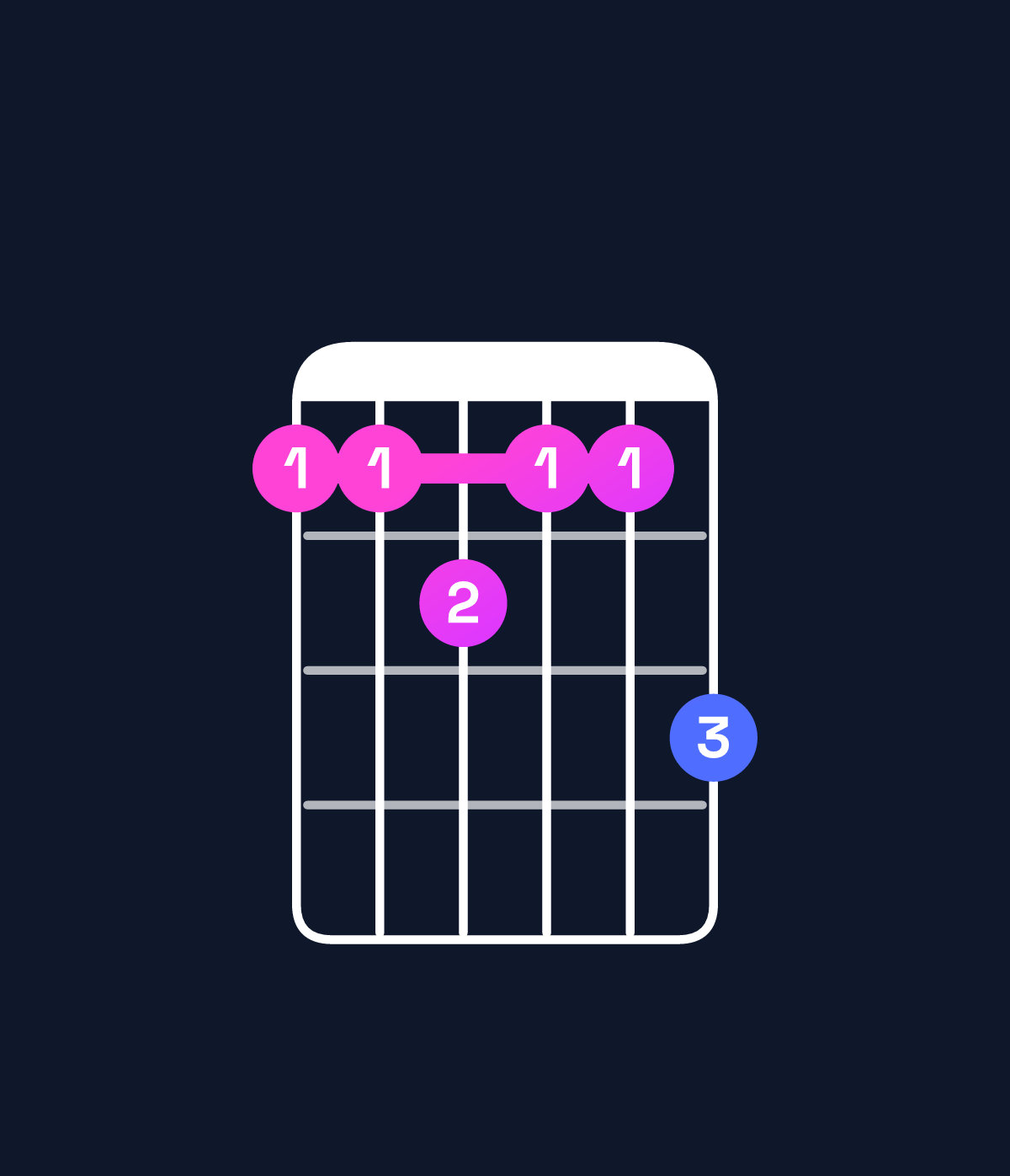Chord chart for How to play E minor major 11 chord on guitar — Shape ccdcce | Guitar Wiz