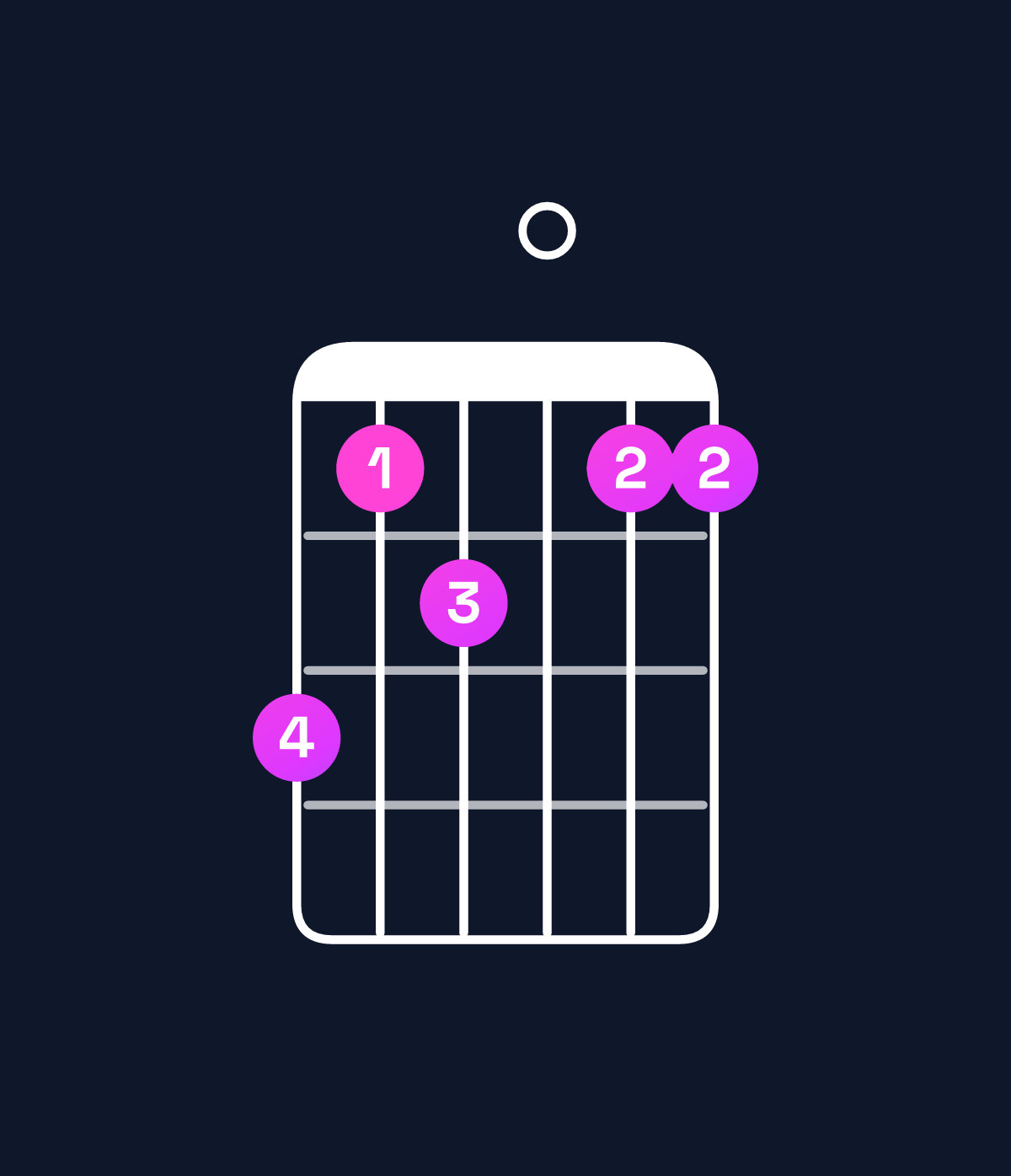 Chord chart for How to play E minor major 11 / F♯ (4th inversion) chord on guitar — Shape ecd0cc | Guitar Wiz